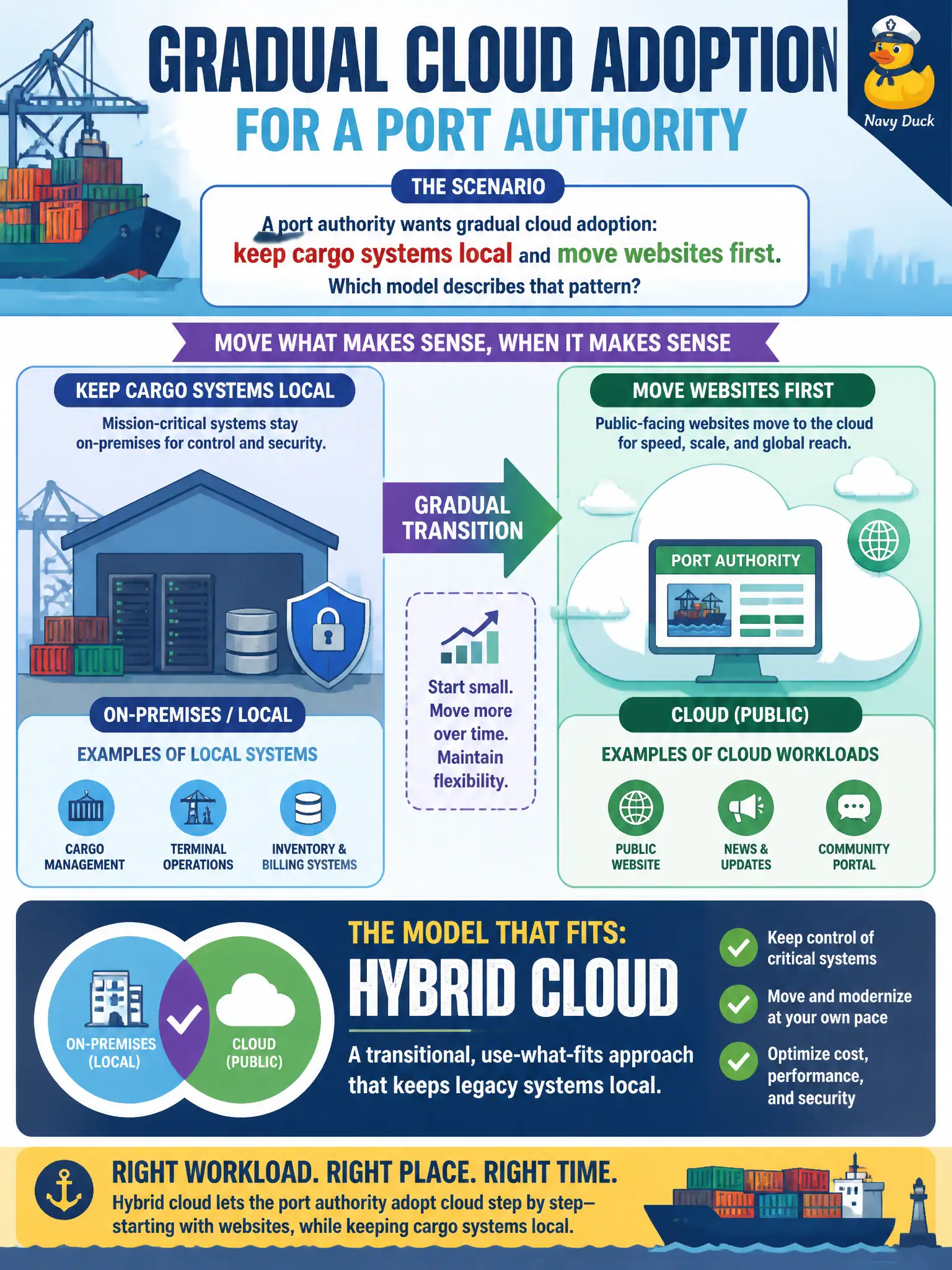 To Create an exciting colorful infographic that explains the concepts in the question: Question: A port authority wants gradual cloud adoption: keep cargo systems local and move websites first. Which model describes that pattern? Correct Answer: Hybrid cloud as a transitional, use-what-fits approach that keeps legacy systems local. Put EVERY visible label in double quotes. No people. No A/B/C/D letters. In one of the four corners put a little "Navy Duck".