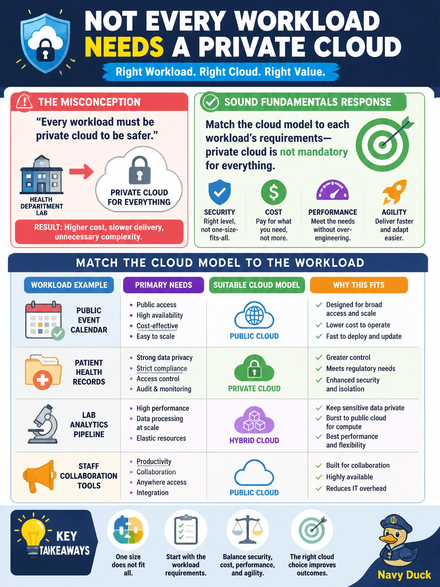 To Create an exciting colorful infographic that explains the concepts in the question: Question: A health-department lab insists every workload must be private cloud "to be safer," including a public event calendar. What is the sound fundamentals response? Correct Answer: Match the cloud model to each workload's requirements—private cloud is not mandatory for everything. Put EVERY visible label in double quotes. No people. No A/B/C/D letters. In one of the four corners put a little "Navy Duck".