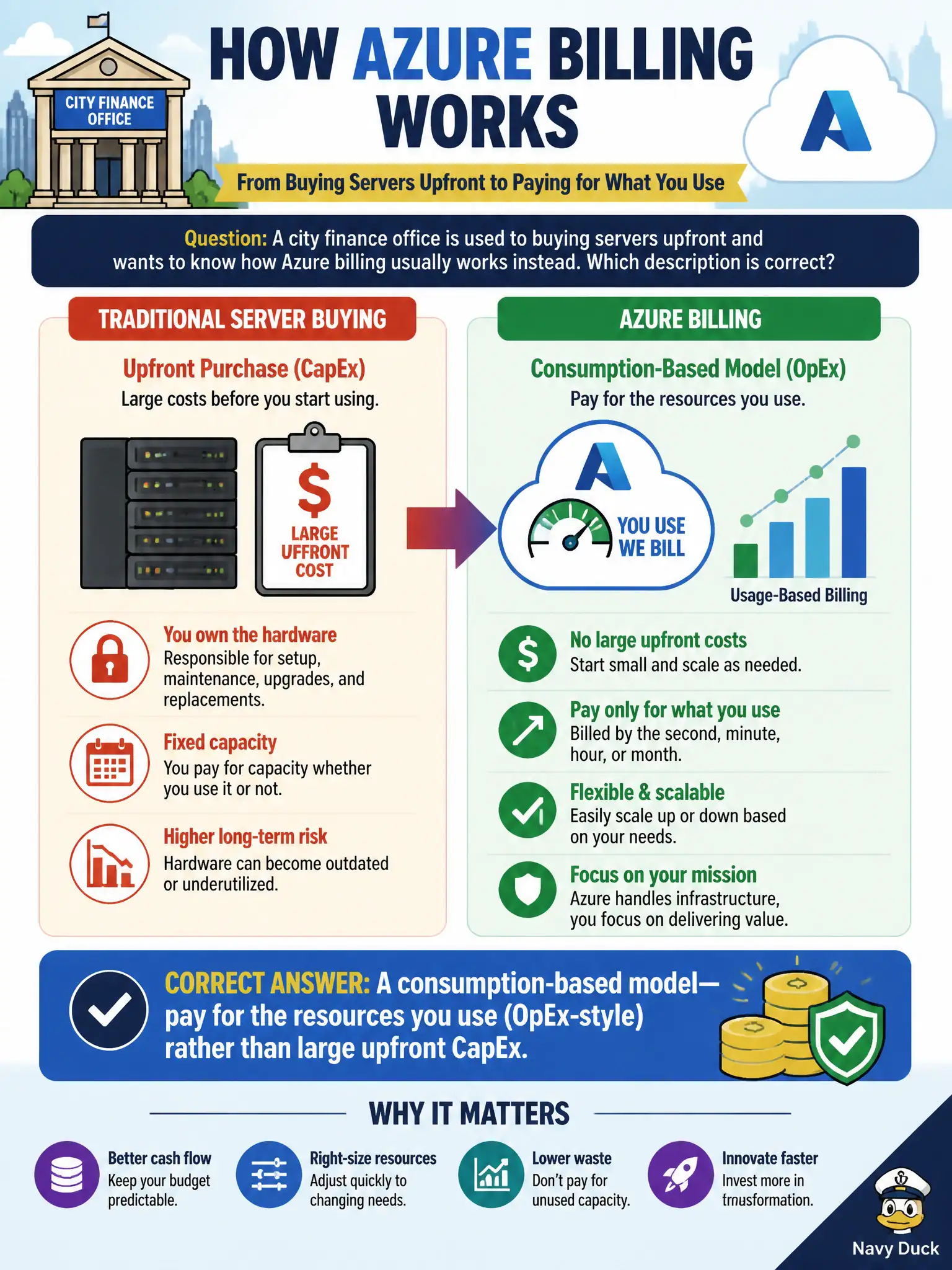 To Create an exciting colorful infographic that explains the concepts in the question: Question: A city finance office is used to buying servers upfront and wants to know how Azure billing usually works instead. Which description is correct? Correct Answer: A consumption-based model—pay for the resources you use (OpEx-style) rather than large upfront CapEx. Put EVERY visible label in double quotes. No people. No A/B/C/D letters. In one of the four corners put a little "Navy Duck".