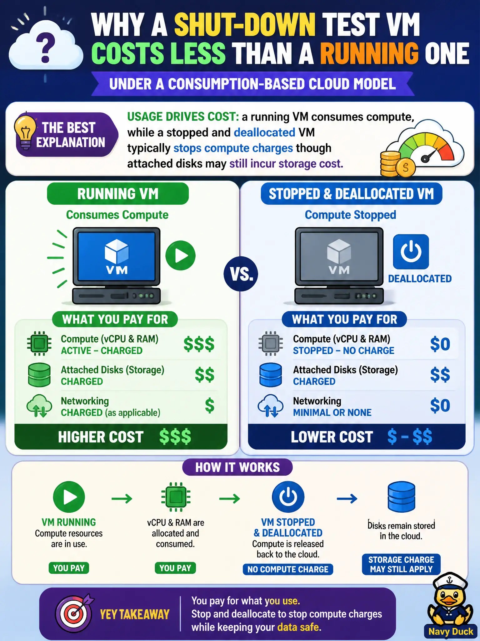 To Create an exciting colorful infographic that explains the concepts in the question: Question: A council member asks why a shut-down test virtual machine should cost less than a running one. Under a consumption-based cloud model, what best explains the difference? Correct Answer: Usage drives cost: a running VM consumes compute, while a stopped and deallocated VM typically stops compute charges though attached disks may still incur storage cost. Put EVERY visible label in double quotes. No people. No A/B/C/D letters. In one of the four corners put a little "Navy Duck".