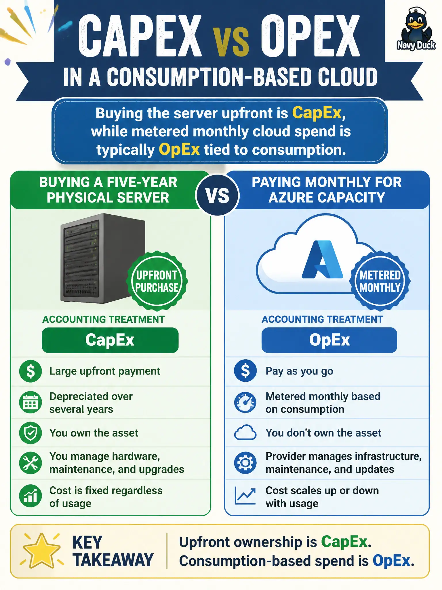 To Create an exciting colorful infographic that explains the concepts in the question: Question: A utilities IT manager contrasts buying a five-year physical server with paying monthly for Azure capacity. Which statement correctly frames CapEx versus OpEx in a consumption-based cloud? Correct Answer: Buying the server upfront is CapEx, while metered monthly cloud spend is typically OpEx tied to consumption. Put EVERY visible label in double quotes. No people. No A/B/C/D letters. In one of the four corners put a little "Navy Duck".