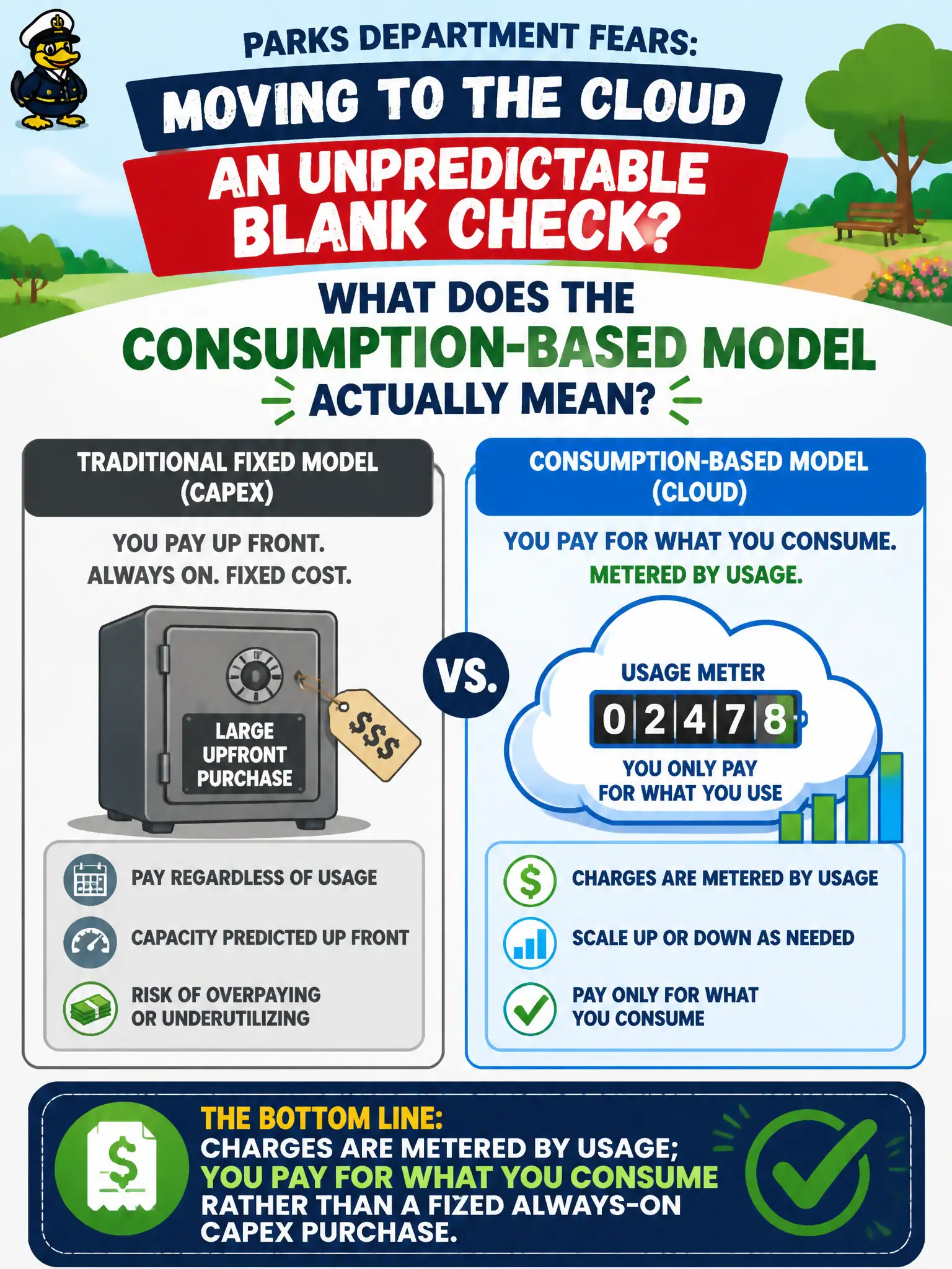 To Create an exciting colorful infographic that explains the concepts in the question: Question: A parks department fears that moving to the cloud means an unpredictable blank check. What does the consumption-based model itself actually mean? Correct Answer: Charges are metered by usage; you pay for what you consume rather than a fixed always-on CapEx purchase. Put EVERY visible label in double quotes. No people. No A/B/C/D letters. In one of the four corners put a little "Navy Duck".