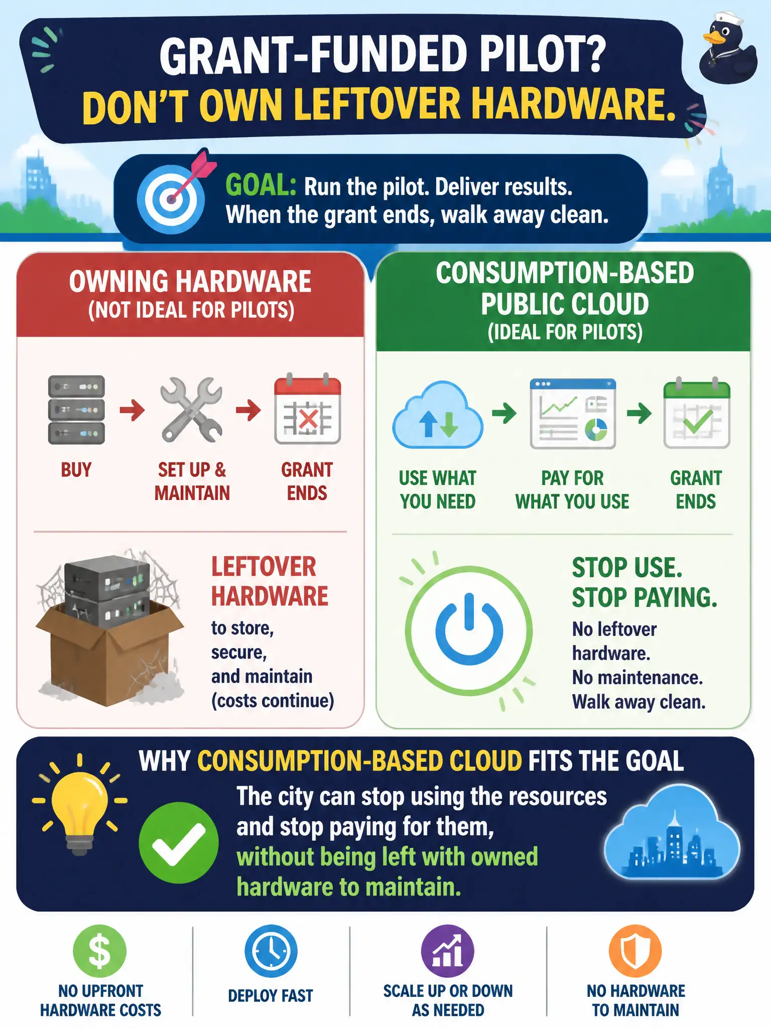 To Create an exciting colorful infographic that explains the concepts in the question: Question: A grant-funded pilot must avoid owning leftover hardware after the grant ends. Why does a consumption-based public cloud fit that goal? Correct Answer: The city can stop using the resources and stop paying for them, without being left with owned hardware to maintain. Put EVERY visible label in double quotes. No people. No A/B/C/D letters. In one of the four corners put a little "Navy Duck".