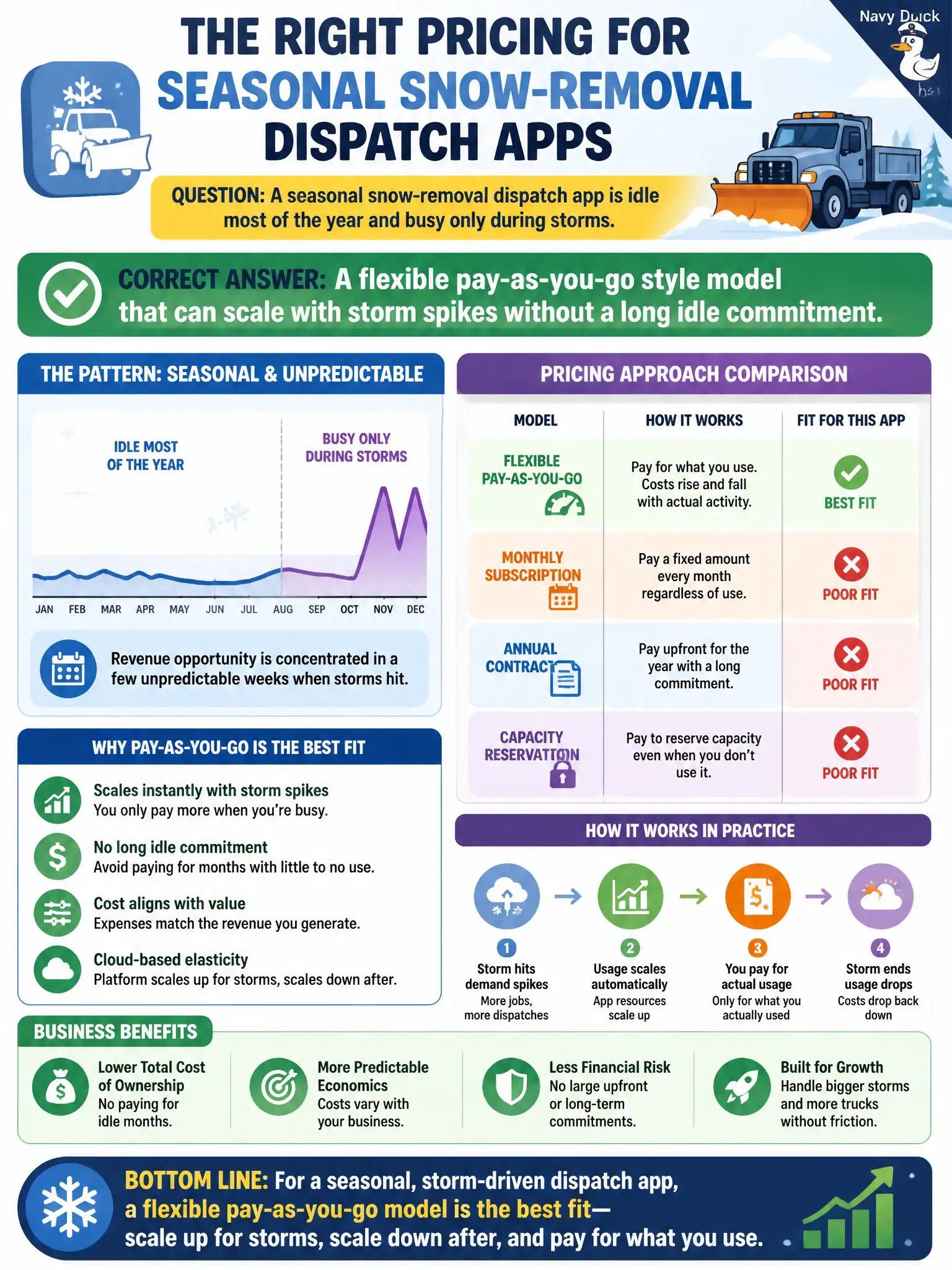To Create an exciting colorful infographic that explains the concepts in the question: Question: A seasonal snow-removal dispatch app is idle most of the year and busy only during storms. Which pricing approach best fits that pattern at fundamentals depth? Correct Answer: A flexible pay-as-you-go style model that can scale with storm spikes without a long idle commitment. Put EVERY visible label in double quotes. No people. No A/B/C/D letters. In one of the four corners put a little "Navy Duck".
