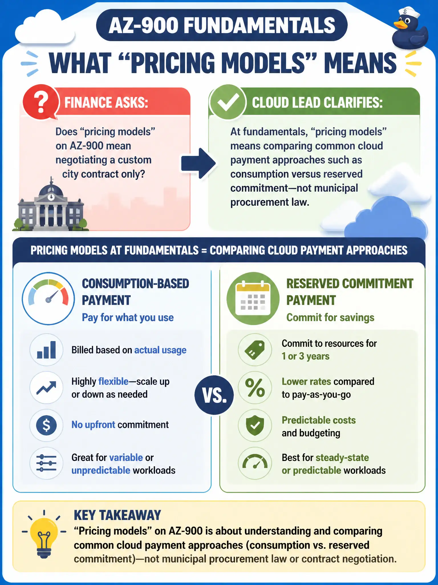 To Create an exciting colorful infographic that explains the concepts in the question: Question: Finance asks whether “pricing models” on AZ-900 means negotiating a custom city contract only. What should the cloud lead clarify? Correct Answer: At fundamentals, pricing models means comparing common cloud payment approaches such as consumption versus reserved commitment—not municipal procurement law. Put EVERY visible label in double quotes. No people. No A/B/C/D letters. In one of the four corners put a little "Navy Duck".