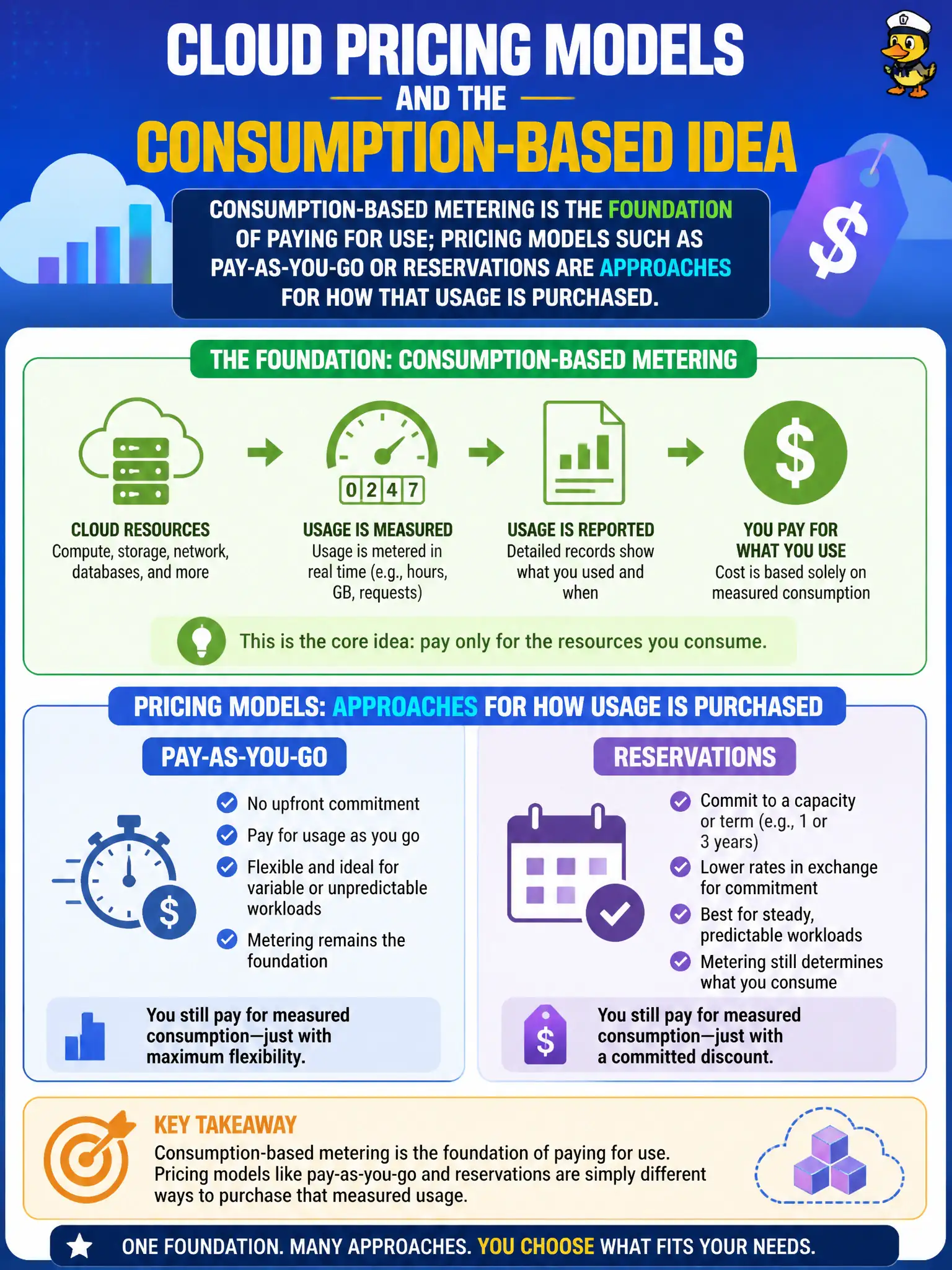 To Create an exciting colorful infographic that explains the concepts in the question: Question: A CIO asks how cloud pricing models relate to the consumption-based idea. Which explanation is accurate at fundamentals depth? Correct Answer: Consumption-based metering is the foundation of paying for use; pricing models such as pay-as-you-go or reservations are approaches for how that usage is purchased. Put EVERY visible label in double quotes. No people. No A/B/C/D letters. In one of the four corners put a little "Navy Duck".