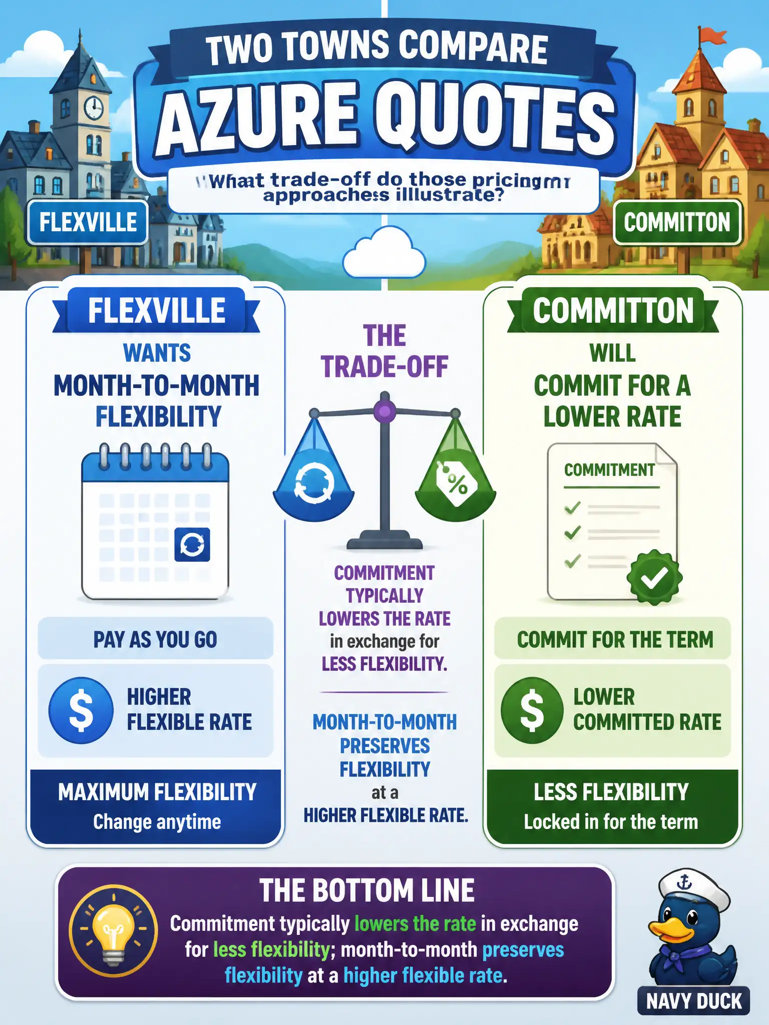 To Create an exciting colorful infographic that explains the concepts in the question: Question: Two towns compare Azure quotes: one wants month-to-month flexibility, and the other will commit for a lower rate. What trade-off do those pricing approaches illustrate? Correct Answer: Commitment typically lowers the rate in exchange for less flexibility; month-to-month preserves flexibility at a higher flexible rate. Put EVERY visible label in double quotes. No people. No A/B/C/D letters. In one of the four corners put a little "Navy Duck".