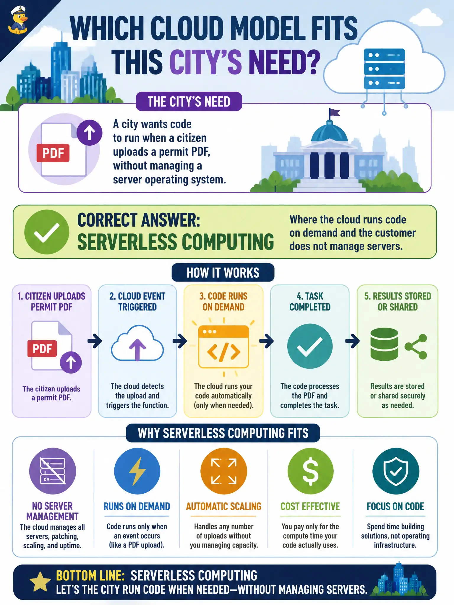 To Create an exciting colorful infographic that explains the concepts in the question: Question: A city wants code to run when a citizen uploads a permit PDF, without managing a server operating system. Which cloud computing model fits that need? Correct Answer: Serverless computing, where the cloud runs code on demand and the customer does not manage servers. Put EVERY visible label in double quotes. No people. No A/B/C/D letters. In one of the four corners put a little "Navy Duck".