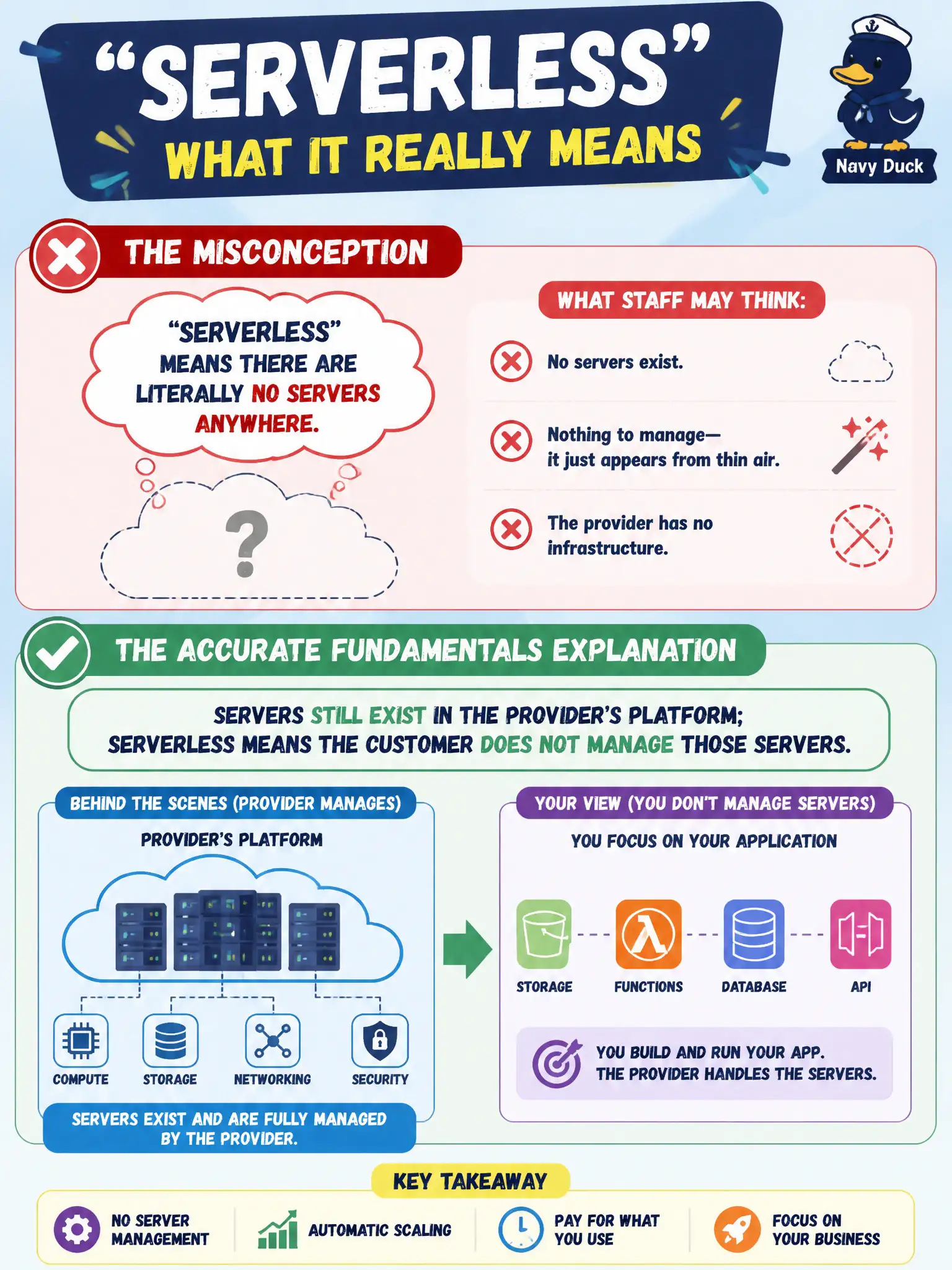 To Create an exciting colorful infographic that explains the concepts in the question: Question: Staff hear “serverless” and assume there are literally no servers anywhere. What is the accurate fundamentals explanation? Correct Answer: Servers still exist in the provider’s platform; serverless means the customer does not manage those servers. Put EVERY visible label in double quotes. No people. No A/B/C/D letters. In one of the four corners put a little "Navy Duck".