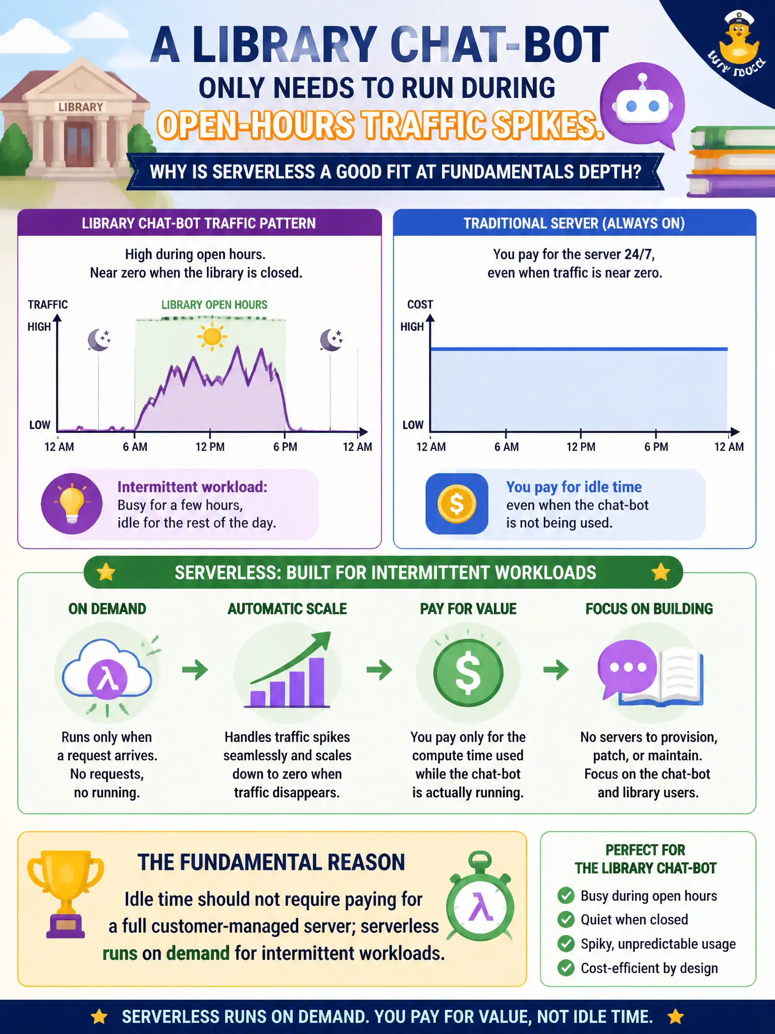 To Create an exciting colorful infographic that explains the concepts in the question: Question: A library chat-bot only needs to run during open-hours traffic spikes. Why is serverless a good fit at fundamentals depth? Correct Answer: Idle time should not require paying for a full customer-managed server; serverless runs on demand for intermittent workloads. Put EVERY visible label in double quotes. No people. No A/B/C/D letters. In one of the four corners put a little "Navy Duck".