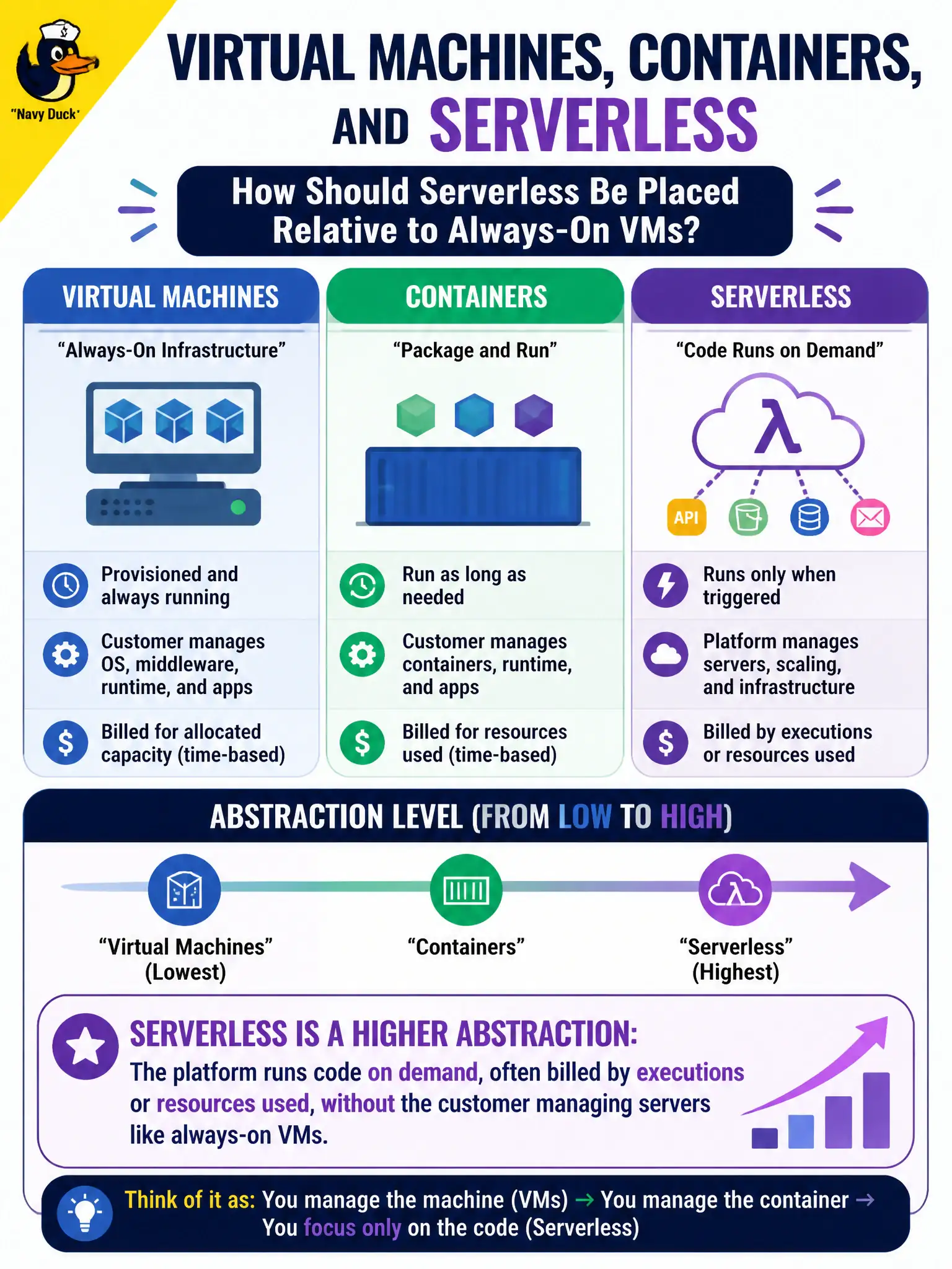 To Create an exciting colorful infographic that explains the concepts in the question: Question: A council IT slide lists virtual machines, containers, and serverless. How should serverless be placed relative to always-on VMs? Correct Answer: Serverless is a higher abstraction: the platform runs code on demand, often billed by executions or resources used, without the customer managing servers like always-on VMs. Put EVERY visible label in double quotes. No people. No A/B/C/D letters. In one of the four corners put a little "Navy Duck".