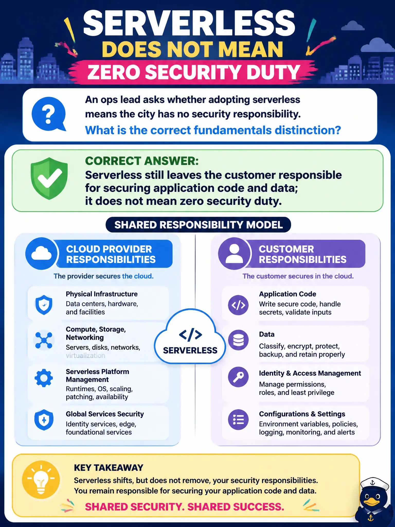 To Create an exciting colorful infographic that explains the concepts in the question: Question: An ops lead asks whether adopting serverless means the city has no security responsibility. What is the correct fundamentals distinction? Correct Answer: Serverless still leaves the customer responsible for securing application code and data; it does not mean zero security duty. Put EVERY visible label in double quotes. No people. No A/B/C/D letters. In one of the four corners put a little "Navy Duck".