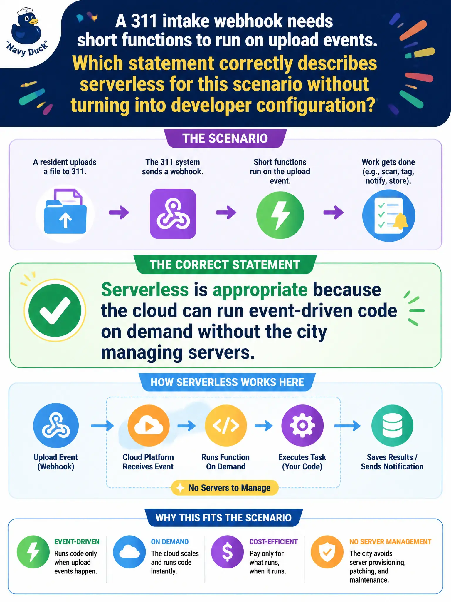 To Create an exciting colorful infographic that explains the concepts in the question: Question: A 311 intake webhook needs short functions to run on upload events. Which statement correctly describes serverless for this scenario without turning into developer configuration? Correct Answer: Serverless is appropriate because the cloud can run event-driven code on demand without the city managing servers. Put EVERY visible label in double quotes. No people. No A/B/C/D letters. In one of the four corners put a little "Navy Duck".