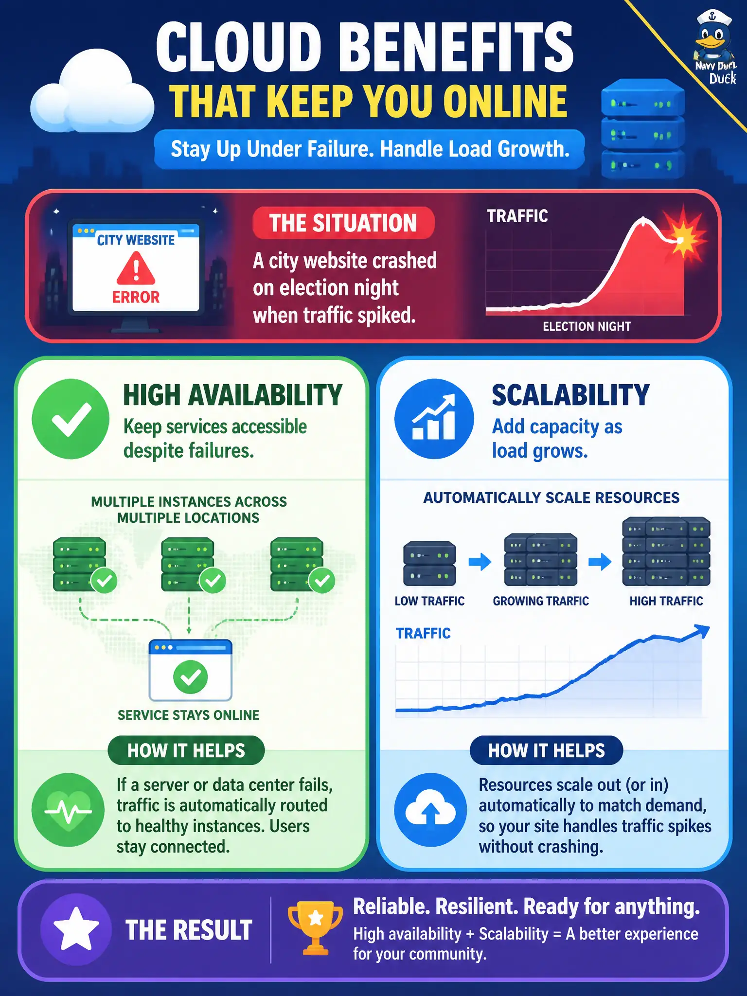 To Create an exciting colorful infographic that explains the concepts in the question: Question: A city website crashed on election night when traffic spiked. Which cloud benefits address staying up under failure and handling load growth? Correct Answer: High availability to keep services accessible despite failures, and scalability to add capacity as load grows. Put EVERY visible label in double quotes. No people. No A/B/C/D letters. In one of the four corners put a little "Navy Duck".