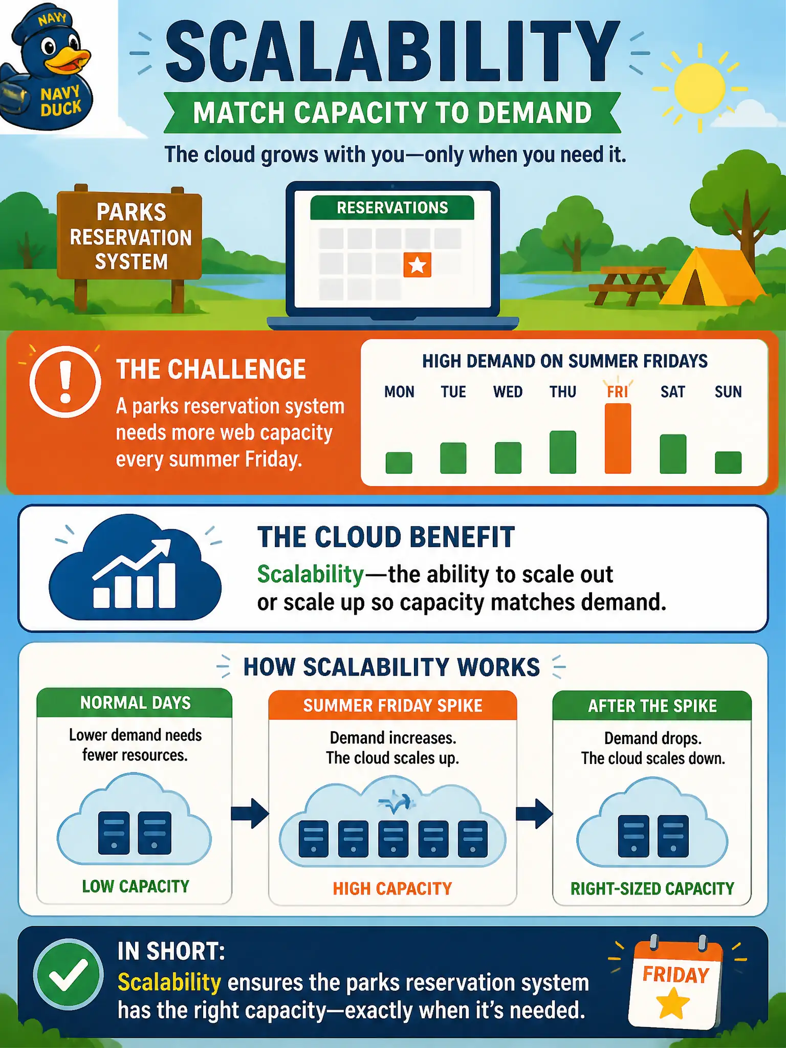 To Create an exciting colorful infographic that explains the concepts in the question: Question: A parks reservation system needs more web capacity every summer Friday. Which cloud benefit describes adjusting capacity to that demand? Correct Answer: Scalability—the ability to scale out or scale up so capacity matches demand. Put EVERY visible label in double quotes. No people. No A/B/C/D letters. In one of the four corners put a little "Navy Duck".