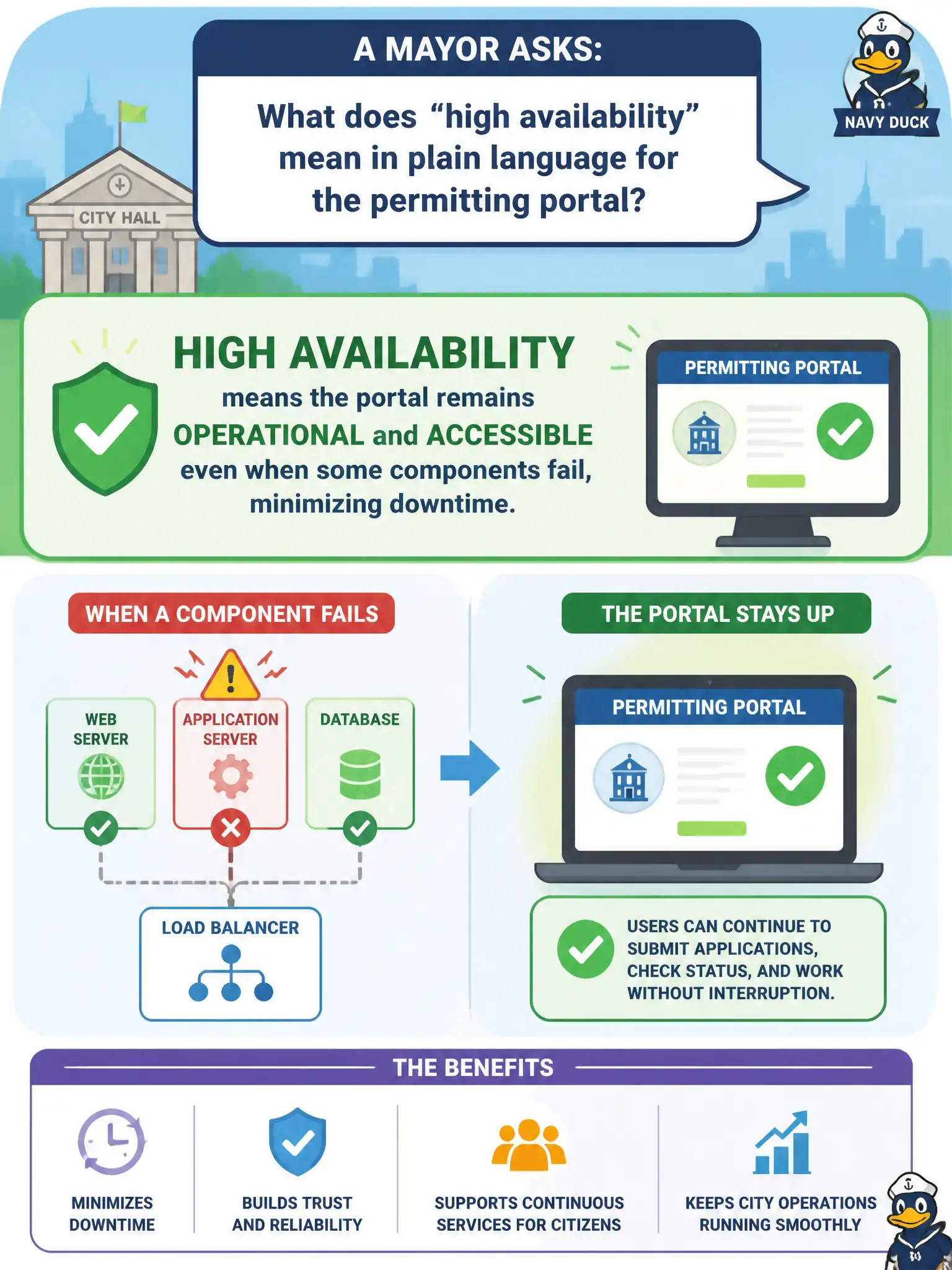 To Create an exciting colorful infographic that explains the concepts in the question: Question: A mayor asks what “high availability” means in plain language for the permitting portal. Which explanation is best? Correct Answer: High availability means the portal remains operational and accessible even when some components fail, minimizing downtime. Put EVERY visible label in double quotes. No people. No A/B/C/D letters. In one of the four corners put a little "Navy Duck".