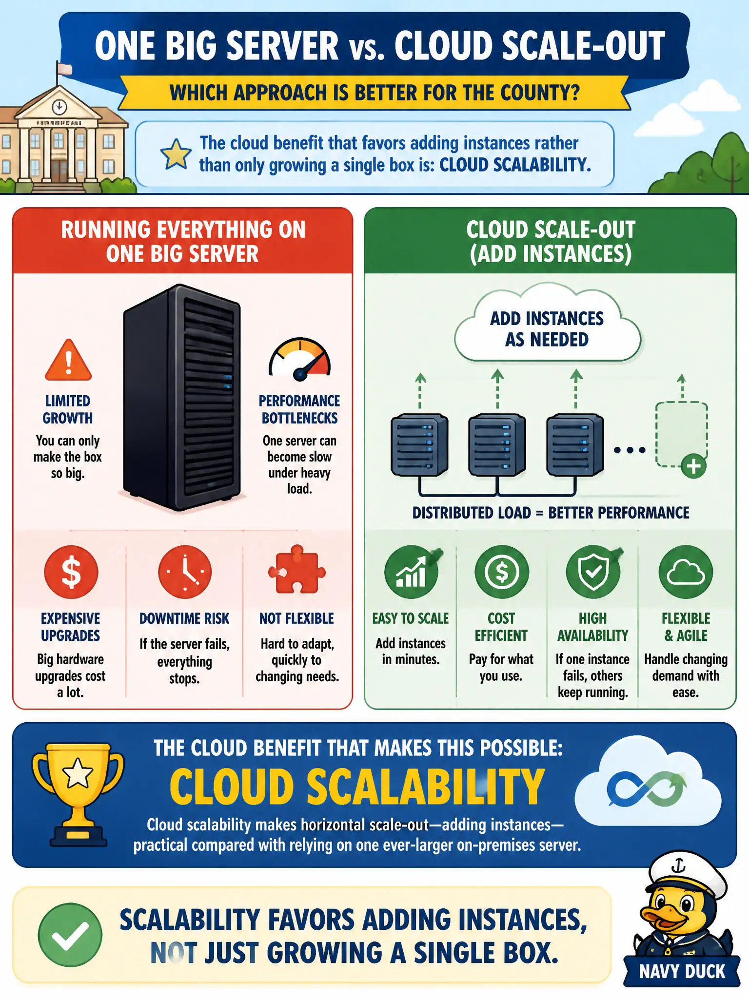 To Create an exciting colorful infographic that explains the concepts in the question: Question: A county compares running everything on one big server versus using cloud scale-out. Which cloud benefit favors adding instances rather than only growing a single box? Correct Answer: Cloud scalability makes horizontal scale-out—adding instances—practical compared with relying on one ever-larger on-premises server. Put EVERY visible label in double quotes. No people. No A/B/C/D letters. In one of the four corners put a little "Navy Duck".