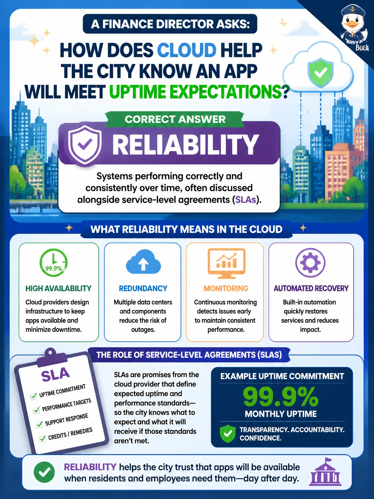 To Create an exciting colorful infographic that explains the concepts in the question: Question: A finance director asks how cloud helps the city know an app will meet uptime expectations. Which benefit theme fits at fundamentals depth? Correct Answer: Reliability—systems performing correctly and consistently over time, often discussed alongside service-level agreements (SLAs). Put EVERY visible label in double quotes. No people. No A/B/C/D letters. In one of the four corners put a little "Navy Duck".