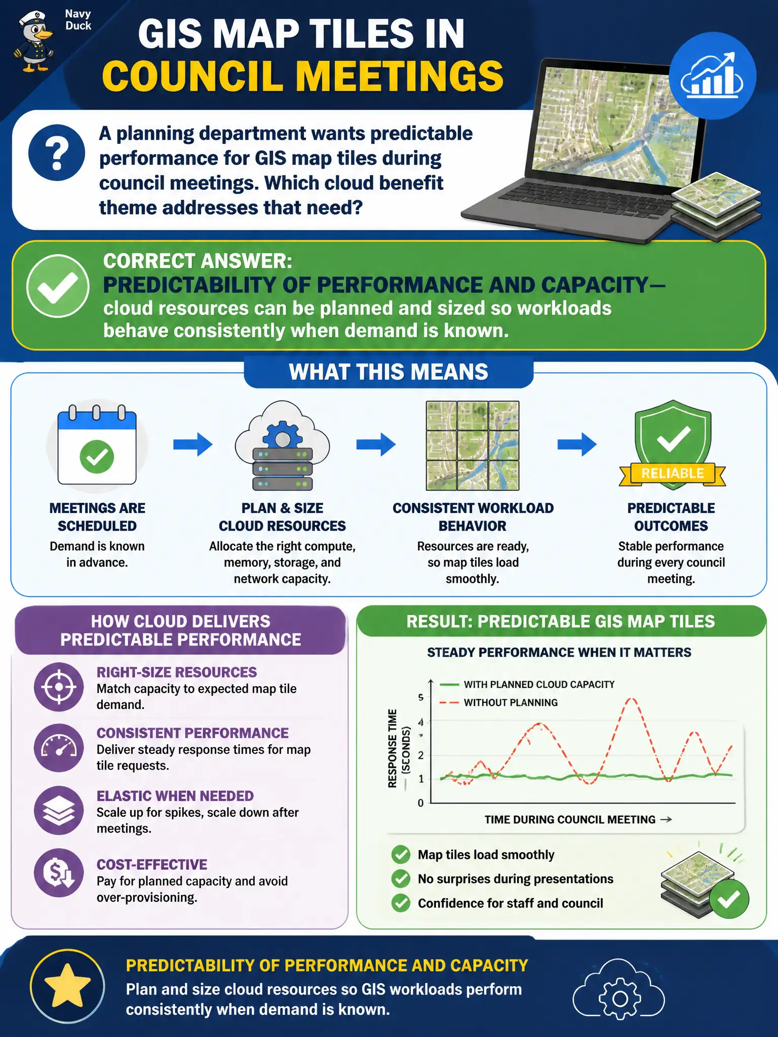 To Create an exciting colorful infographic that explains the concepts in the question: Question: A planning department wants predictable performance for GIS map tiles during council meetings. Which cloud benefit theme addresses that need? Correct Answer: Predictability of performance and capacity—cloud resources can be planned and sized so workloads behave consistently when demand is known. Put EVERY visible label in double quotes. No people. No A/B/C/D letters. In one of the four corners put a little "Navy Duck".
