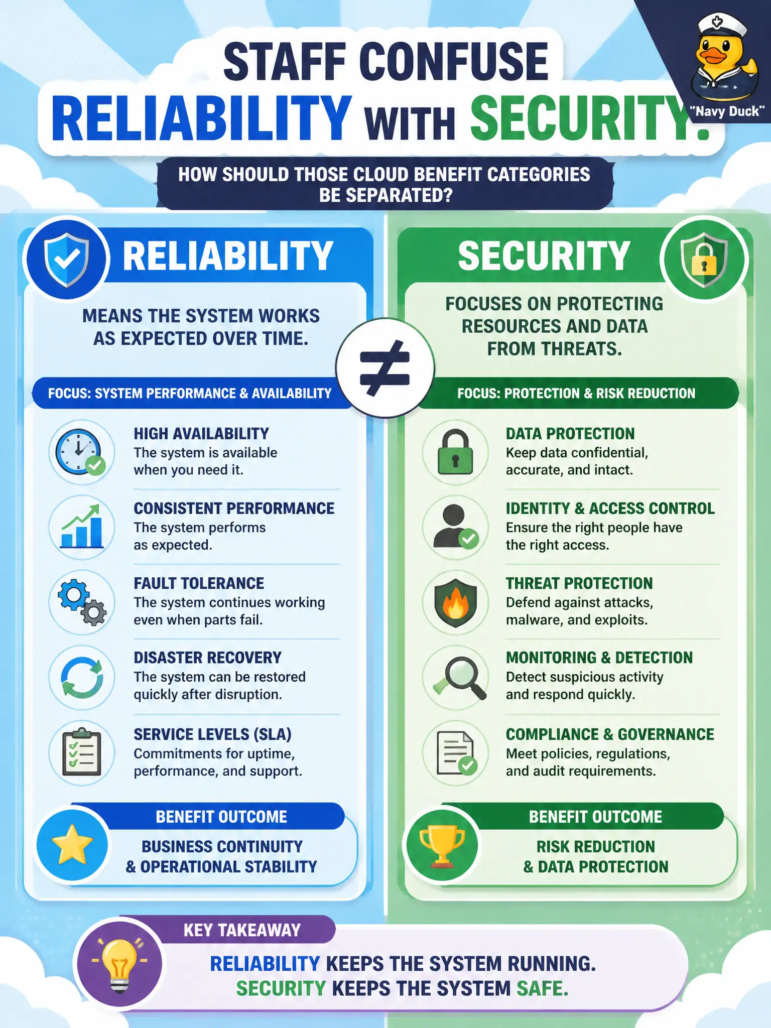 To Create an exciting colorful infographic that explains the concepts in the question: Question: Staff confuse reliability with security. How should those cloud benefit categories be separated? Correct Answer: Reliability means the system works as expected over time; security focuses on protecting resources and data from threats—distinct benefit categories. Put EVERY visible label in double quotes. No people. No A/B/C/D letters. In one of the four corners put a little "Navy Duck".