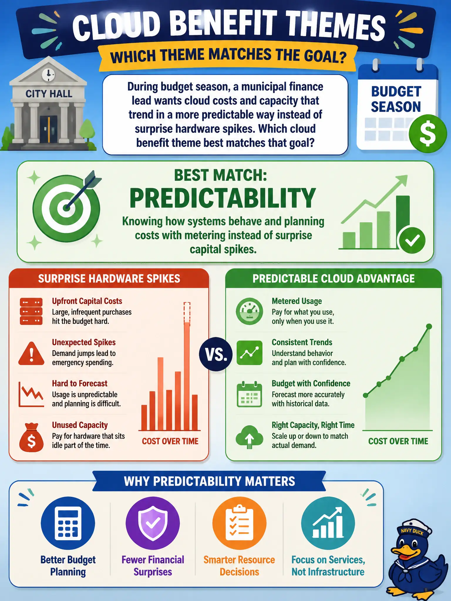 To Create an exciting colorful infographic that explains the concepts in the question: Question: During budget season, a municipal finance lead wants cloud costs and capacity that trend in a more predictable way instead of surprise hardware spikes. Which cloud benefit theme best matches that goal? Correct Answer: Predictability — knowing how systems behave and planning costs with metering instead of surprise capital spikes Put EVERY visible label in double quotes. No people. No A/B/C/D letters. In one of the four corners put a little "Navy Duck".