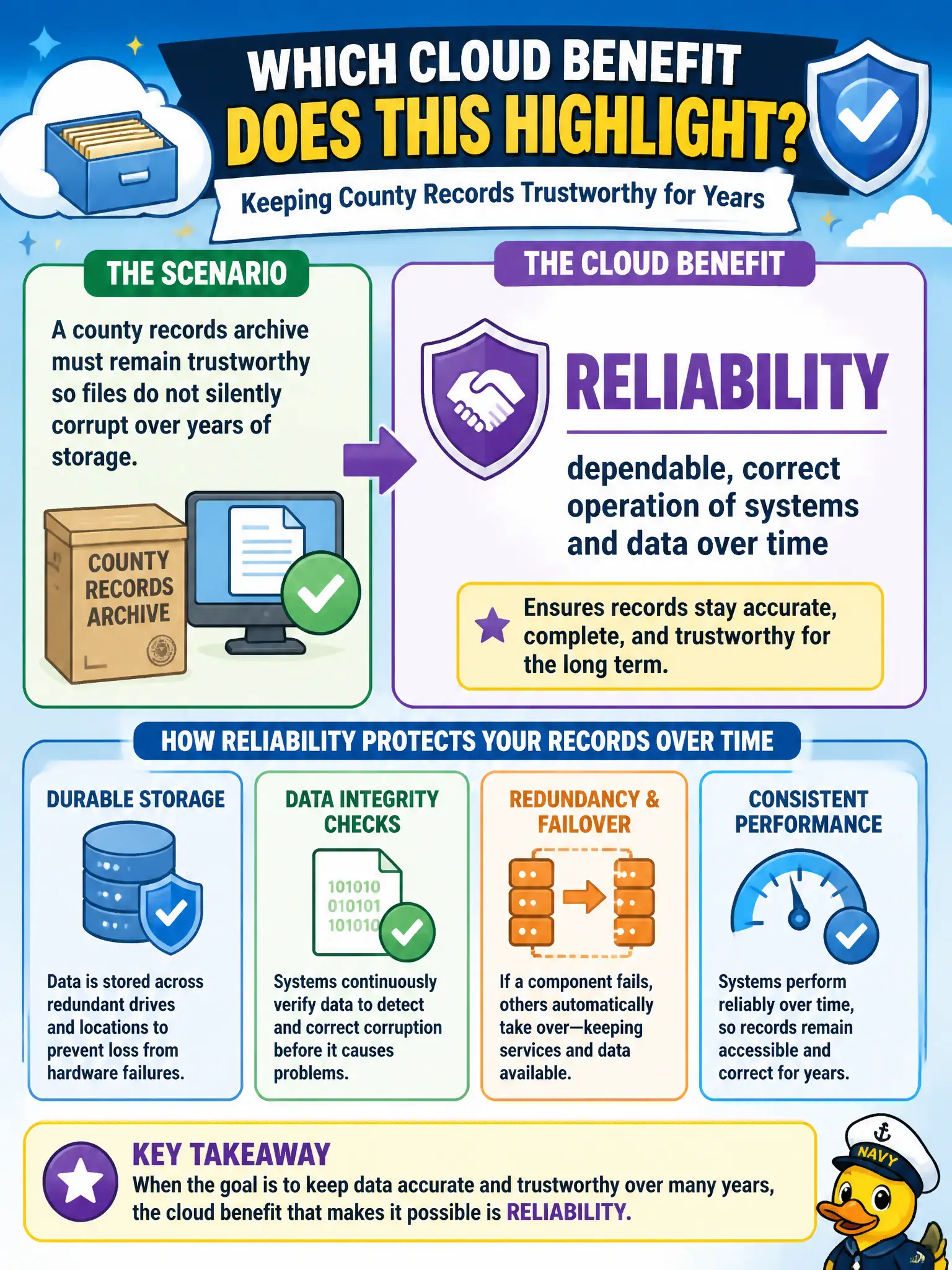 To Create an exciting colorful infographic that explains the concepts in the question: Question: A county records archive must remain trustworthy so files do not silently corrupt over years of storage. Which cloud benefit does that requirement highlight? Correct Answer: Reliability — dependable, correct operation of systems and data over time Put EVERY visible label in double quotes. No people. No A/B/C/D letters. In one of the four corners put a little "Navy Duck".