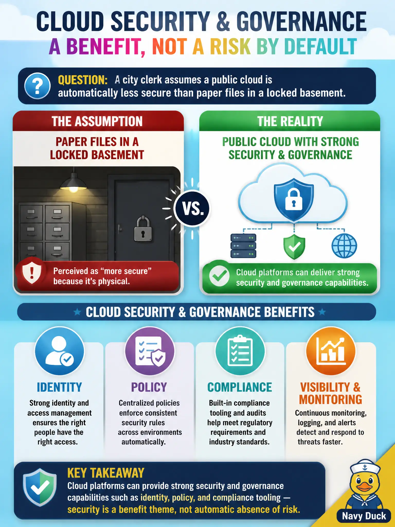 To Create an exciting colorful infographic that explains the concepts in the question: Question: A city clerk assumes a public cloud is automatically less secure than paper files in a locked basement. Which statement best reflects a cloud security-and-governance benefit? Correct Answer: Cloud platforms can provide strong security and governance capabilities such as identity, policy, and compliance tooling — security is a benefit theme, not automatic absence of risk Put EVERY visible label in double quotes. No people. No A/B/C/D letters. In one of the four corners put a little "Navy Duck".