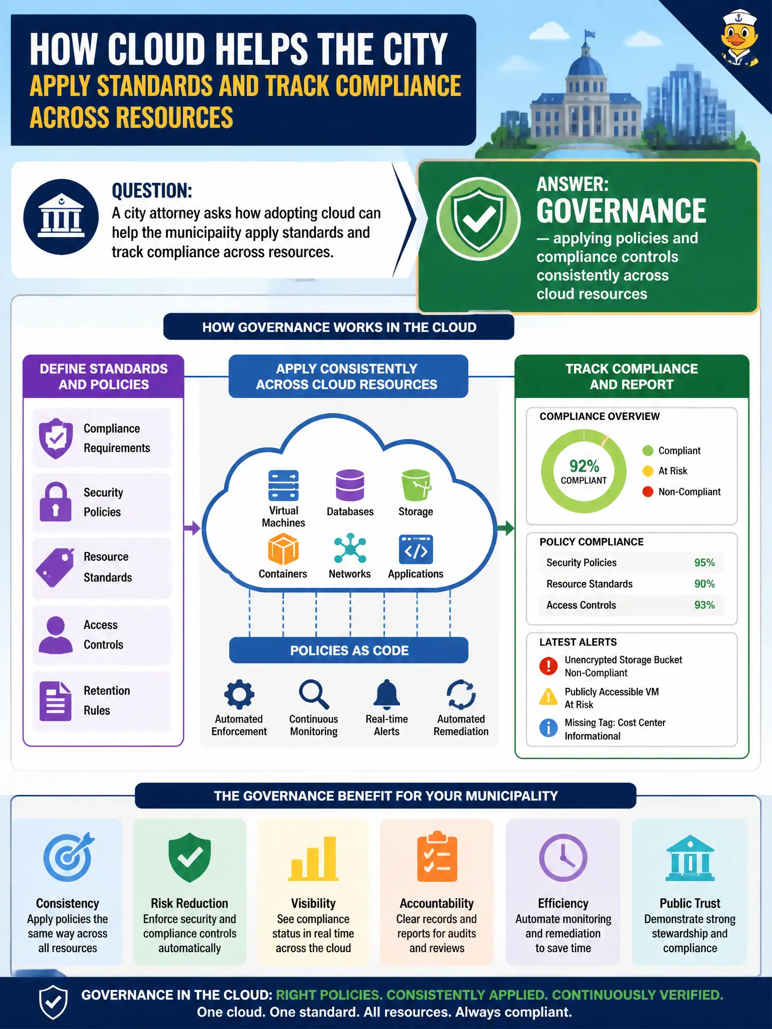 To Create an exciting colorful infographic that explains the concepts in the question: Question: A city attorney asks how adopting cloud can help the municipality apply standards and track compliance across resources. Which benefit theme should the briefing emphasize? Correct Answer: Governance — applying policies and compliance controls consistently across cloud resources Put EVERY visible label in double quotes. No people. No A/B/C/D letters. In one of the four corners put a little "Navy Duck".