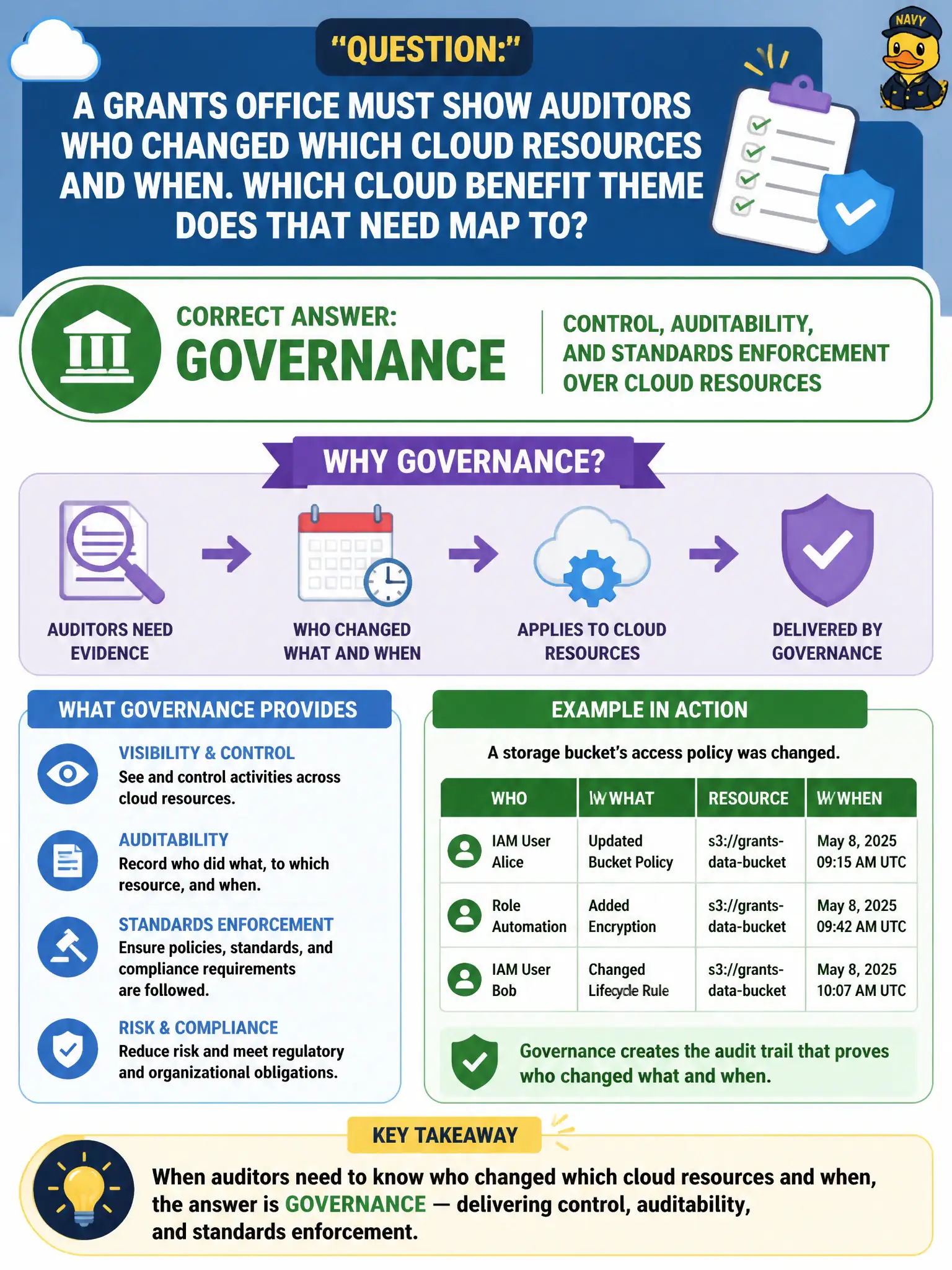 To Create an exciting colorful infographic that explains the concepts in the question: Question: A grants office must show auditors who changed which cloud resources and when. Which cloud benefit theme does that need map to? Correct Answer: Governance — control, auditability, and standards enforcement over cloud resources Put EVERY visible label in double quotes. No people. No A/B/C/D letters. In one of the four corners put a little "Navy Duck".