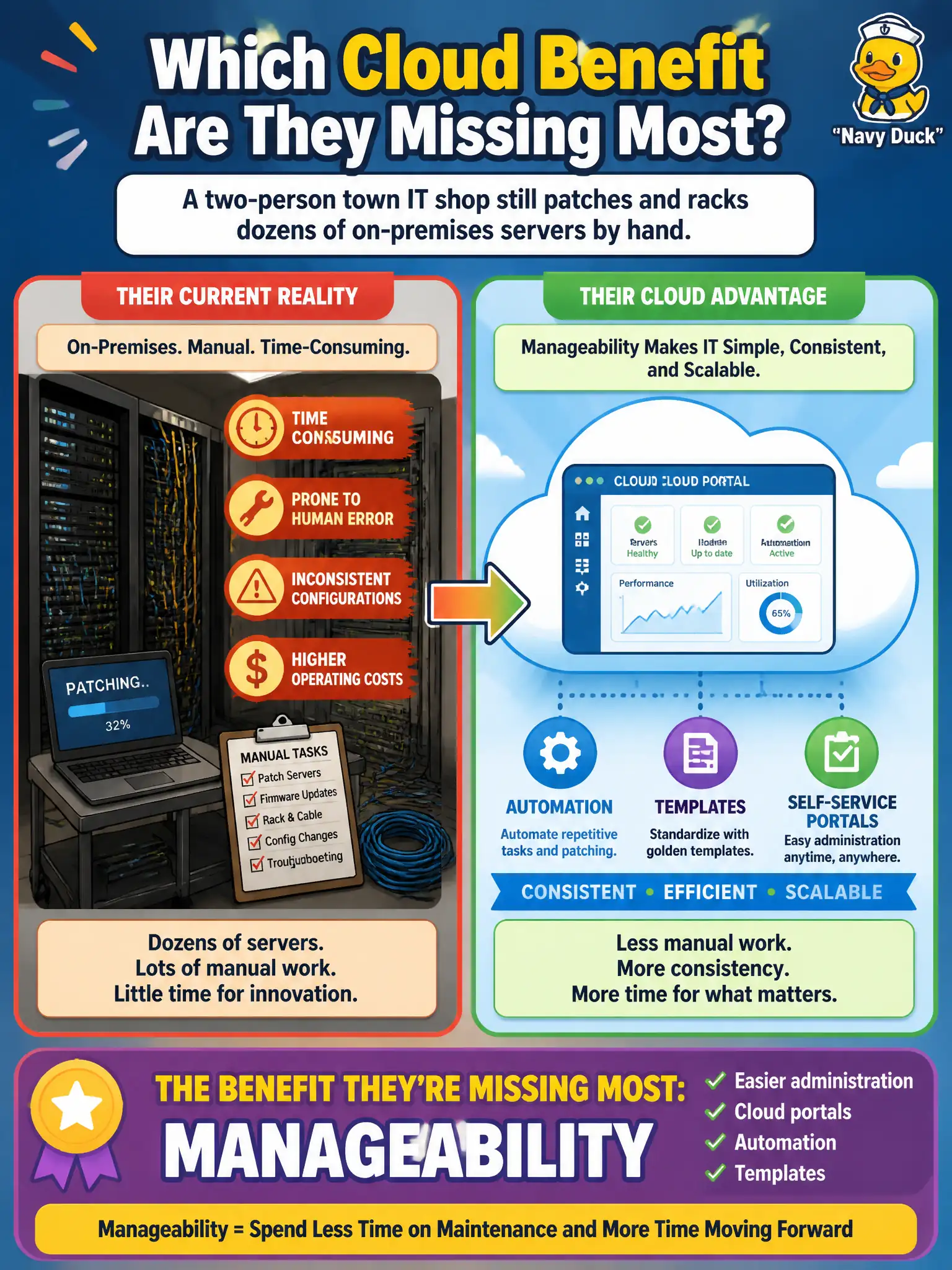 To Create an exciting colorful infographic that explains the concepts in the question: Question: A two-person town IT shop still patches and racks dozens of on-premises servers by hand. Which cloud benefit are they missing most in that picture? Correct Answer: Manageability — easier administration through cloud portals, automation, and templates Put EVERY visible label in double quotes. No people. No A/B/C/D letters. In one of the four corners put a little "Navy Duck".