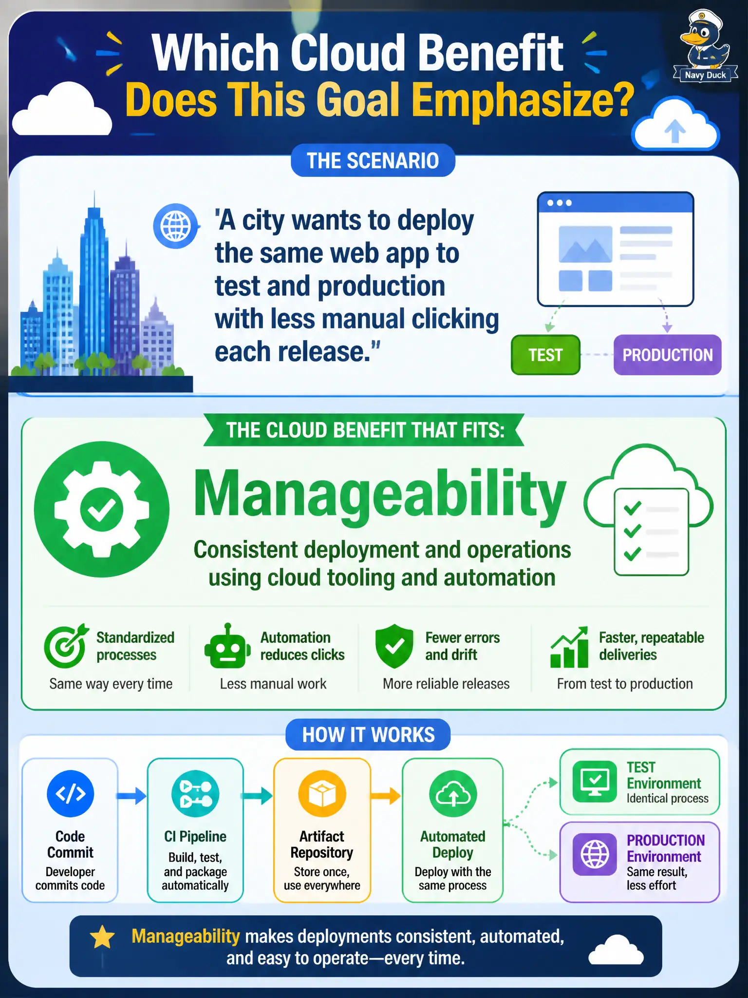 To Create an exciting colorful infographic that explains the concepts in the question: Question: A city wants to deploy the same web app to test and production with less manual clicking each release. Which cloud benefit does that goal emphasize? Correct Answer: Manageability — consistent deployment and operations using cloud tooling and automation Put EVERY visible label in double quotes. No people. No A/B/C/D letters. In one of the four corners put a little "Navy Duck".
