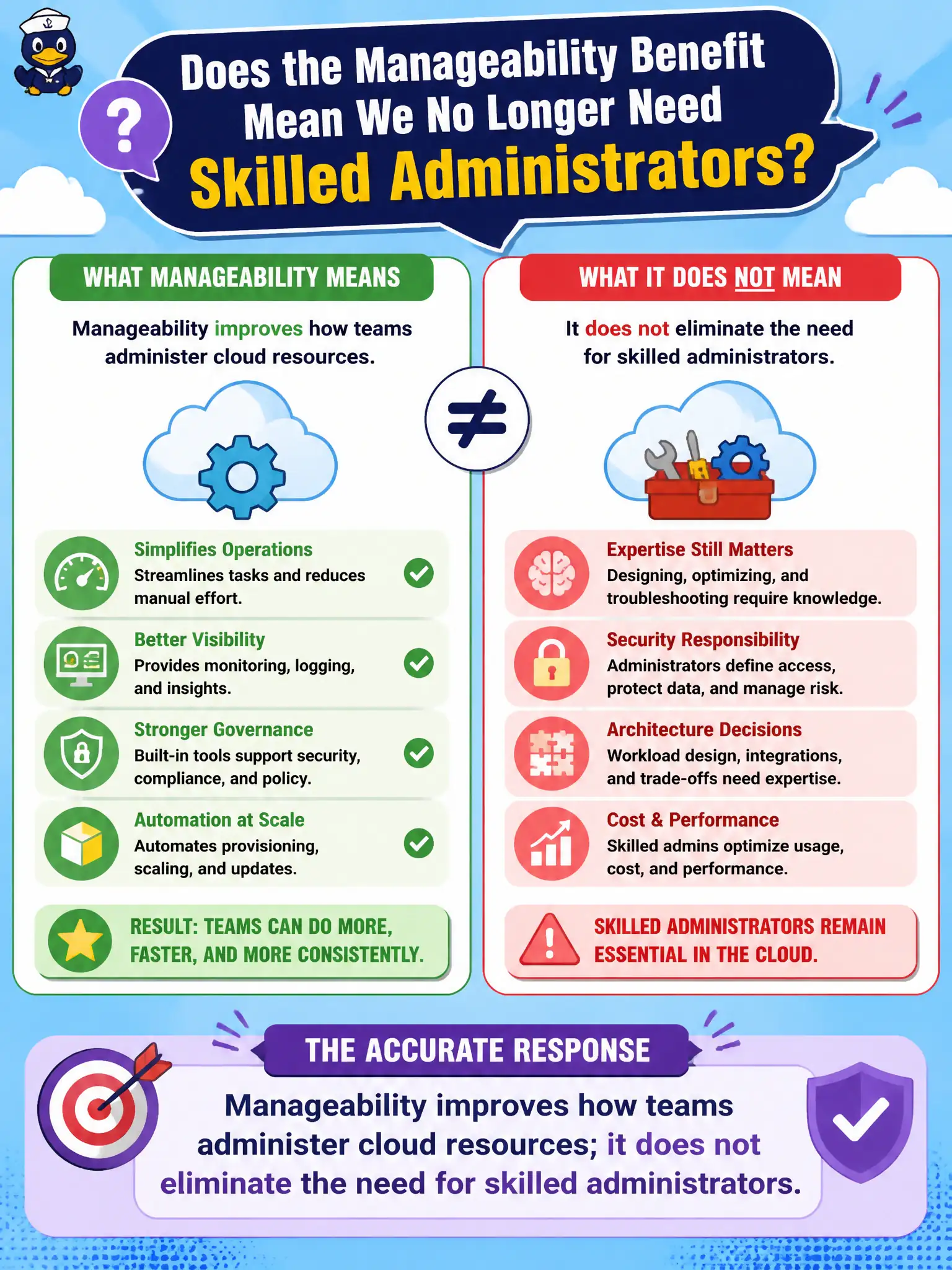 To Create an exciting colorful infographic that explains the concepts in the question: Question: Staff ask whether the manageability benefit of cloud means the city no longer needs skilled administrators. Which response is accurate? Correct Answer: Manageability improves how teams administer cloud resources; it does not eliminate the need for skilled administrators Put EVERY visible label in double quotes. No people. No A/B/C/D letters. In one of the four corners put a little "Navy Duck".