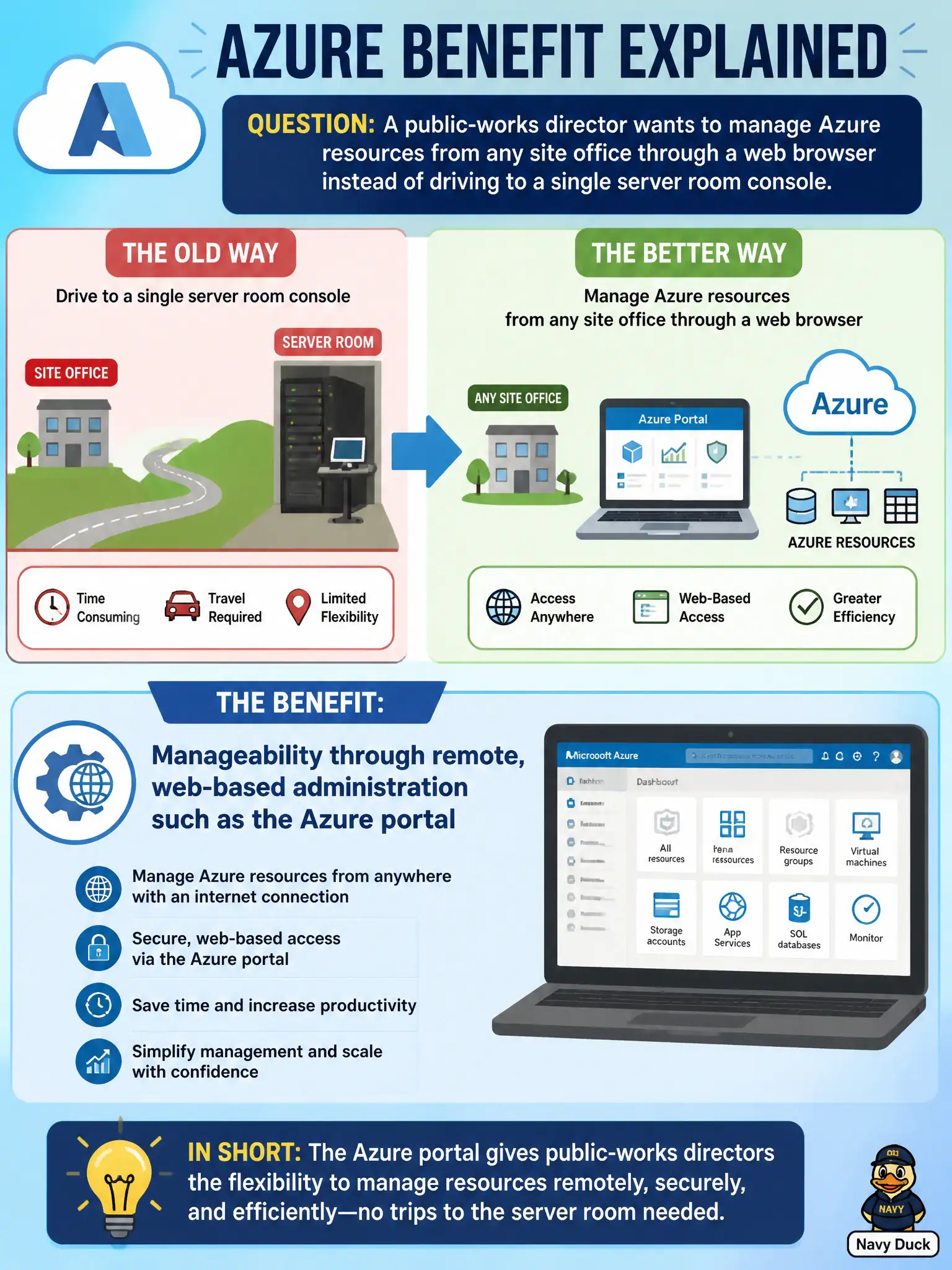 To Create an exciting colorful infographic that explains the concepts in the question: Question: A public-works director wants to manage Azure resources from any site office through a web browser instead of driving to a single server room console. Which benefit is that? Correct Answer: Manageability through remote, web-based administration such as the Azure portal Put EVERY visible label in double quotes. No people. No A/B/C/D letters. In one of the four corners put a little "Navy Duck".