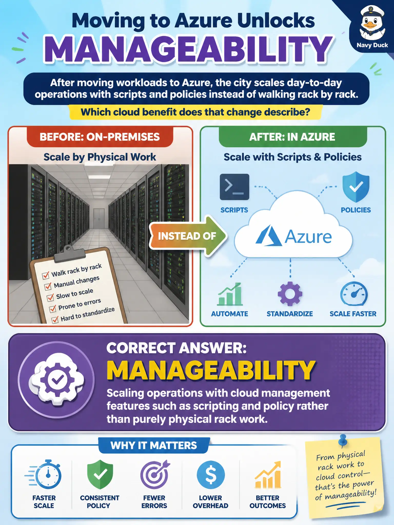 To Create an exciting colorful infographic that explains the concepts in the question: Question: After moving workloads to Azure, the city scales day-to-day operations with scripts and policies instead of walking rack by rack. Which cloud benefit does that change describe? Correct Answer: Manageability — scaling operations with cloud management features such as scripting and policy rather than purely physical rack work Put EVERY visible label in double quotes. No people. No A/B/C/D letters. In one of the four corners put a little "Navy Duck".
