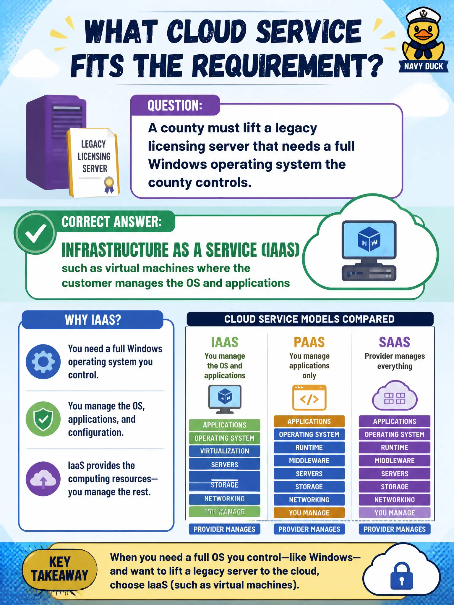 To Create an exciting colorful infographic that explains the concepts in the question: Question: A county must lift a legacy licensing server that needs a full Windows operating system the county controls. Which cloud service type fits that requirement? Correct Answer: Infrastructure as a Service (IaaS), such as virtual machines where the customer manages the OS and applications Put EVERY visible label in double quotes. No people. No A/B/C/D letters. In one of the four corners put a little "Navy Duck".