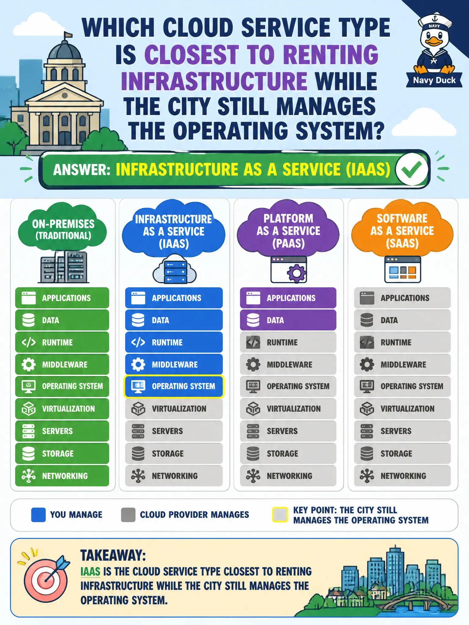 To Create an exciting colorful infographic that explains the concepts in the question: Question: Council asks for a simple diagram: which cloud service type is closest to renting infrastructure while the city still manages the operating system? Correct Answer: Infrastructure as a Service (IaaS) Put EVERY visible label in double quotes. No people. No A/B/C/D letters. In one of the four corners put a little "Navy Duck".