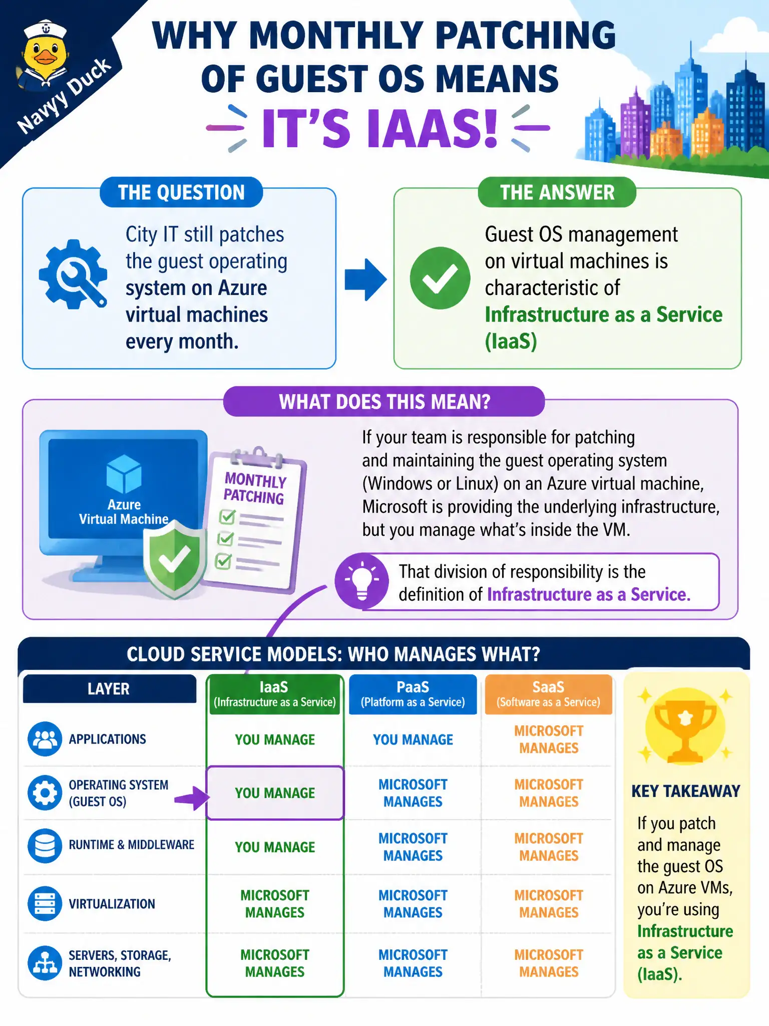 To Create an exciting colorful infographic that explains the concepts in the question: Question: City IT still patches the guest operating system on Azure virtual machines every month. What does that ongoing duty indicate about the service type? Correct Answer: Guest OS management on virtual machines is characteristic of Infrastructure as a Service (IaaS) Put EVERY visible label in double quotes. No people. No A/B/C/D letters. In one of the four corners put a little "Navy Duck".