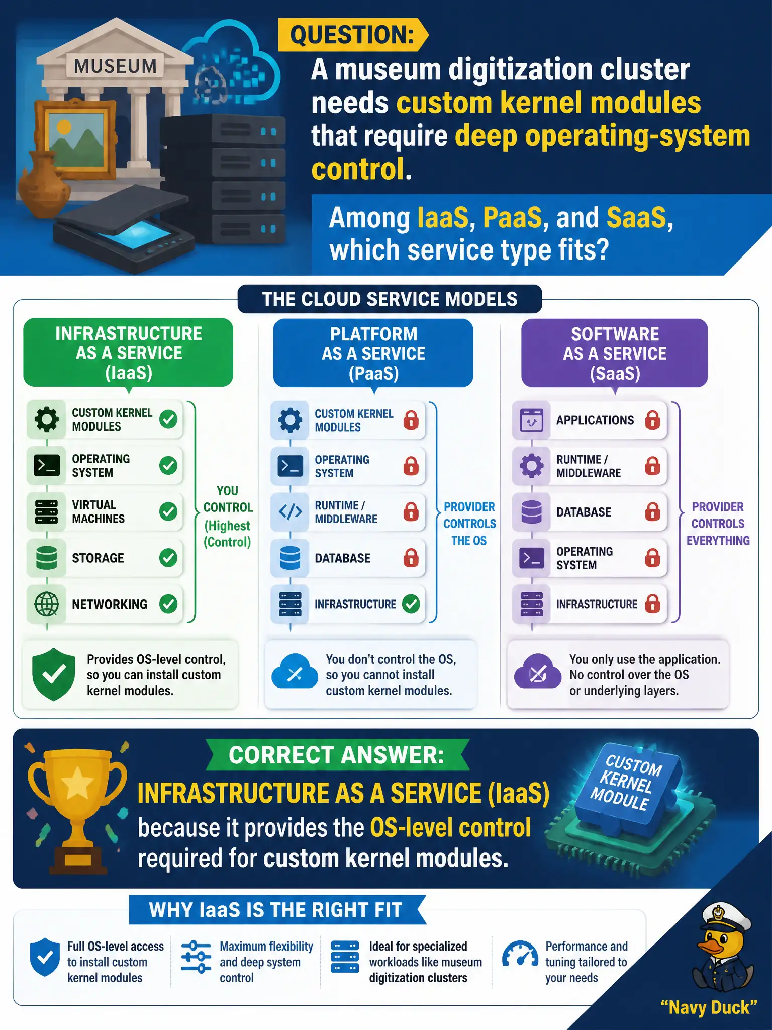 To Create an exciting colorful infographic that explains the concepts in the question: Question: A museum digitization cluster needs custom kernel modules that require deep operating-system control. Among IaaS, PaaS, and SaaS, which service type fits? Correct Answer: Infrastructure as a Service (IaaS), because it provides the OS-level control required for custom kernel modules Put EVERY visible label in double quotes. No people. No A/B/C/D letters. In one of the four corners put a little "Navy Duck".