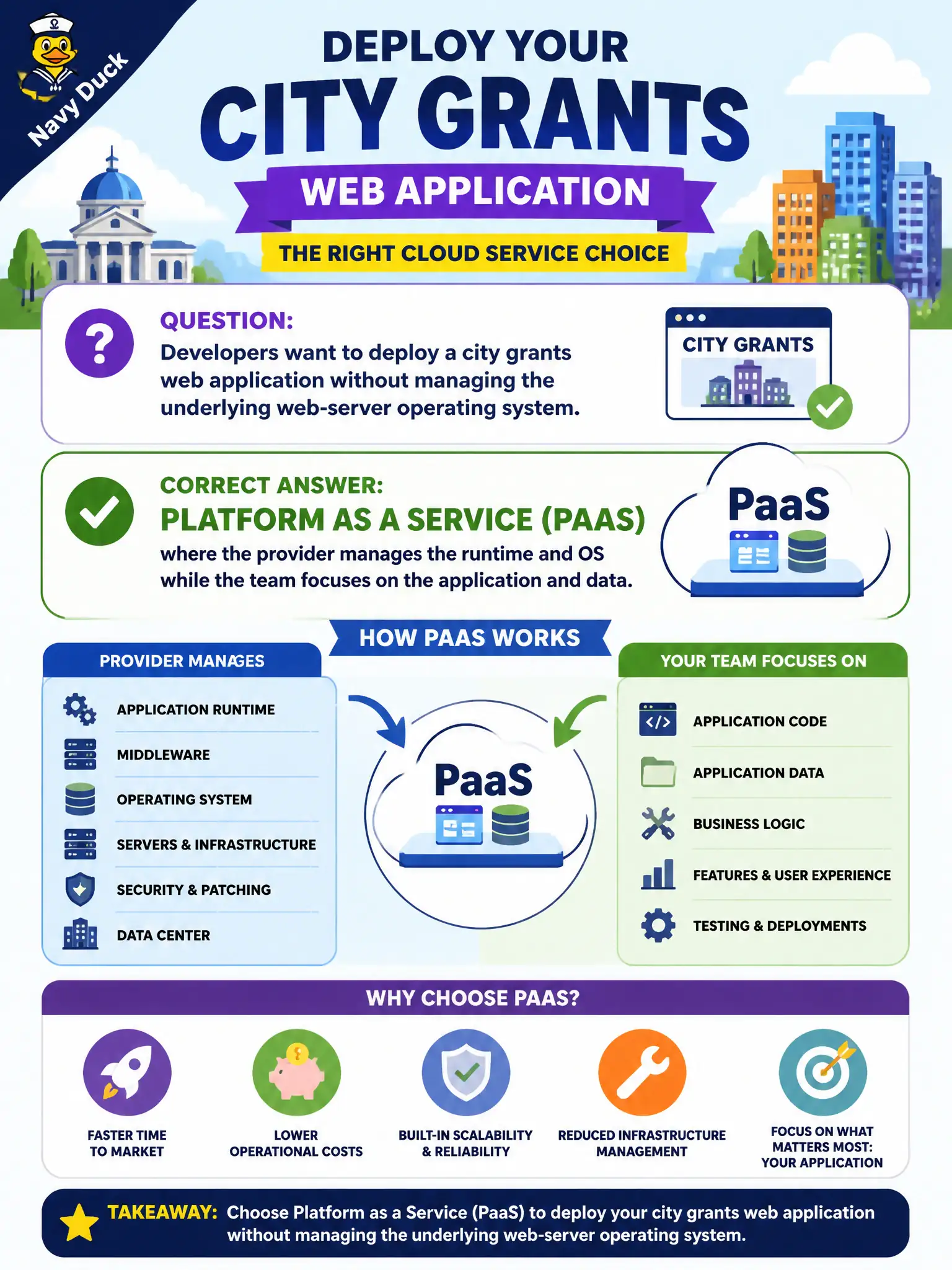To Create an exciting colorful infographic that explains the concepts in the question: Question: Developers want to deploy a city grants web application without managing the underlying web-server operating system. Which cloud service type should they choose? Correct Answer: Platform as a Service (PaaS), where the provider manages the runtime and OS while the team focuses on the application and data Put EVERY visible label in double quotes. No people. No A/B/C/D letters. In one of the four corners put a little "Navy Duck".