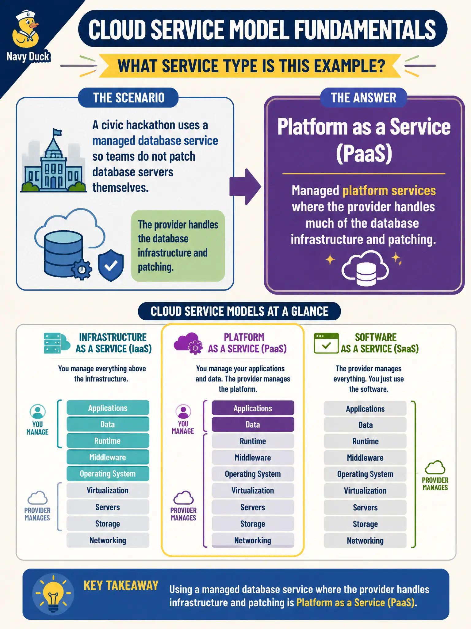 To Create an exciting colorful infographic that explains the concepts in the question: Question: A civic hackathon uses a managed database service so teams do not patch database servers themselves. At fundamentals depth, which service type does that example represent? Correct Answer: Platform as a Service (PaaS) — managed platform services where the provider handles much of the database infrastructure and patching Put EVERY visible label in double quotes. No people. No A/B/C/D letters. In one of the four corners put a little "Navy Duck".