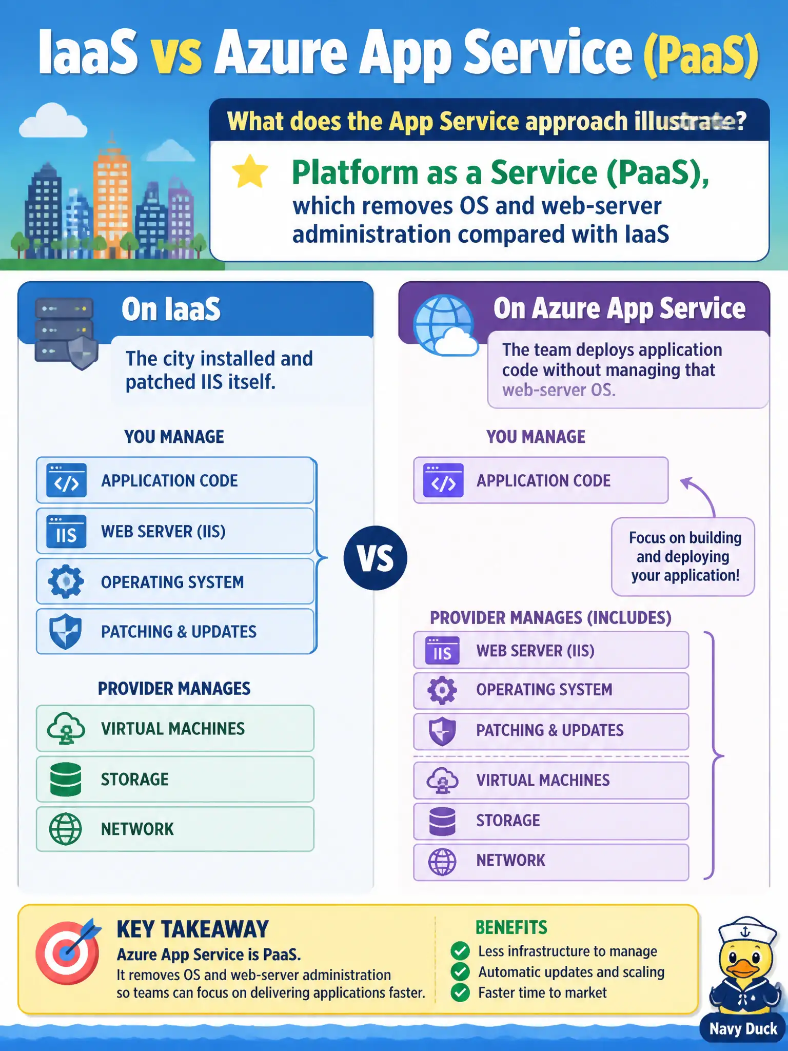 To Create an exciting colorful infographic that explains the concepts in the question: Question: On IaaS the city installed and patched IIS itself; on Azure App Service the team deploys application code without managing that web-server OS. What does the App Service approach illustrate? Correct Answer: Platform as a Service (PaaS), which removes OS and web-server administration compared with IaaS Put EVERY visible label in double quotes. No people. No A/B/C/D letters. In one of the four corners put a little "Navy Duck".