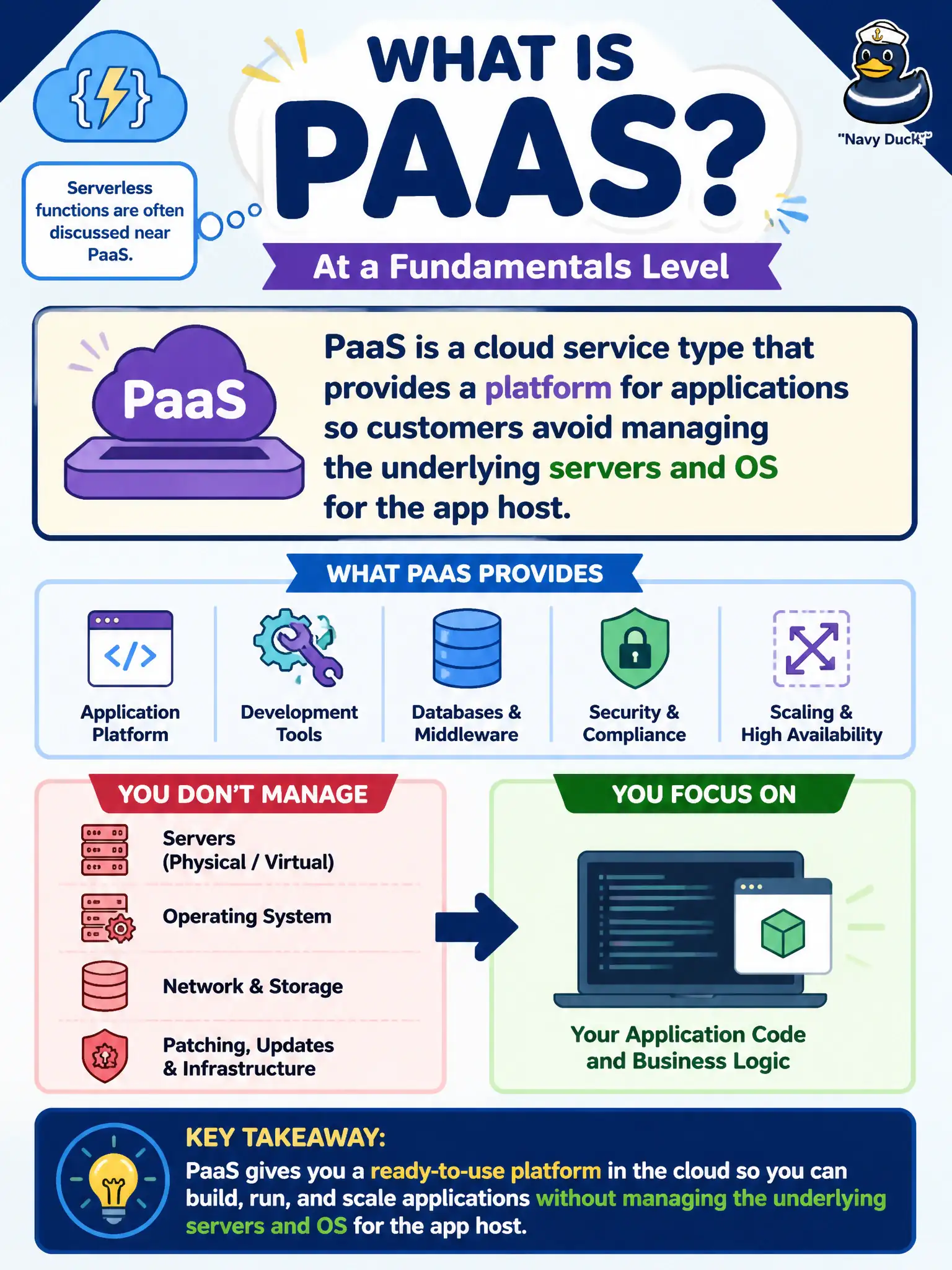 To Create an exciting colorful infographic that explains the concepts in the question: Question: Staff hear that serverless functions are often discussed near Platform as a Service and ask what PaaS means at a fundamentals level. Which definition is best? Correct Answer: PaaS is a cloud service type that provides a platform for applications so customers avoid managing the underlying servers and OS for the app host Put EVERY visible label in double quotes. No people. No A/B/C/D letters. In one of the four corners put a little "Navy Duck".