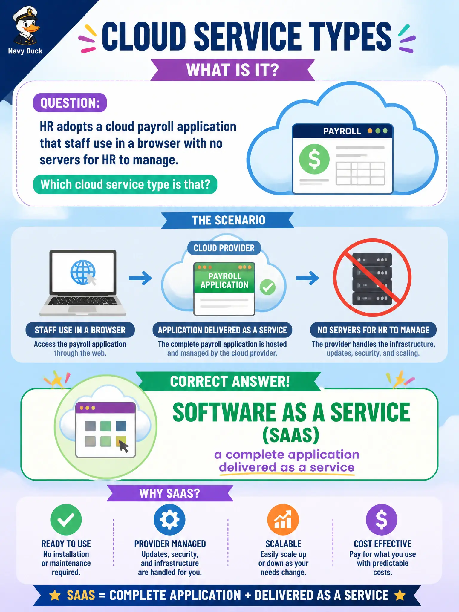 To Create an exciting colorful infographic that explains the concepts in the question: Question: HR adopts a cloud payroll application that staff use in a browser with no servers for HR to manage. Which cloud service type is that? Correct Answer: Software as a Service (SaaS) — a complete application delivered as a service Put EVERY visible label in double quotes. No people. No A/B/C/D letters. In one of the four corners put a little "Navy Duck".