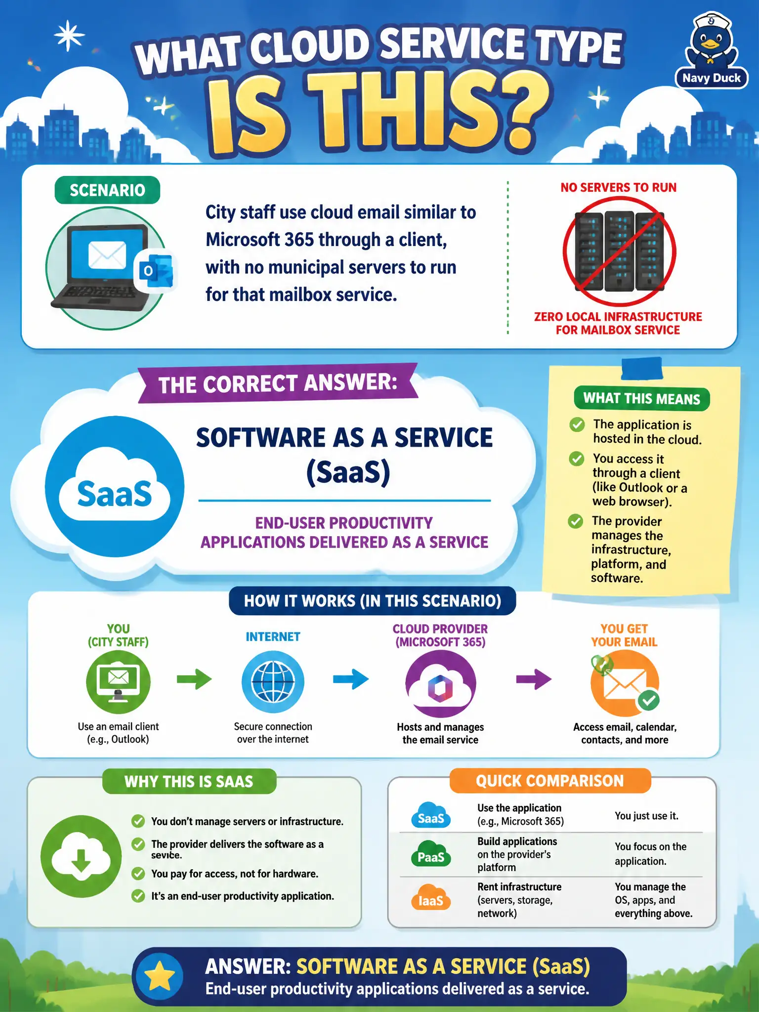 To Create an exciting colorful infographic that explains the concepts in the question: Question: City staff use cloud email similar to Microsoft 365 through a client, with no municipal servers to run for that mailbox service. Which service type should candidates identify? Correct Answer: Software as a Service (SaaS) — end-user productivity applications delivered as a service Put EVERY visible label in double quotes. No people. No A/B/C/D letters. In one of the four corners put a little "Navy Duck".