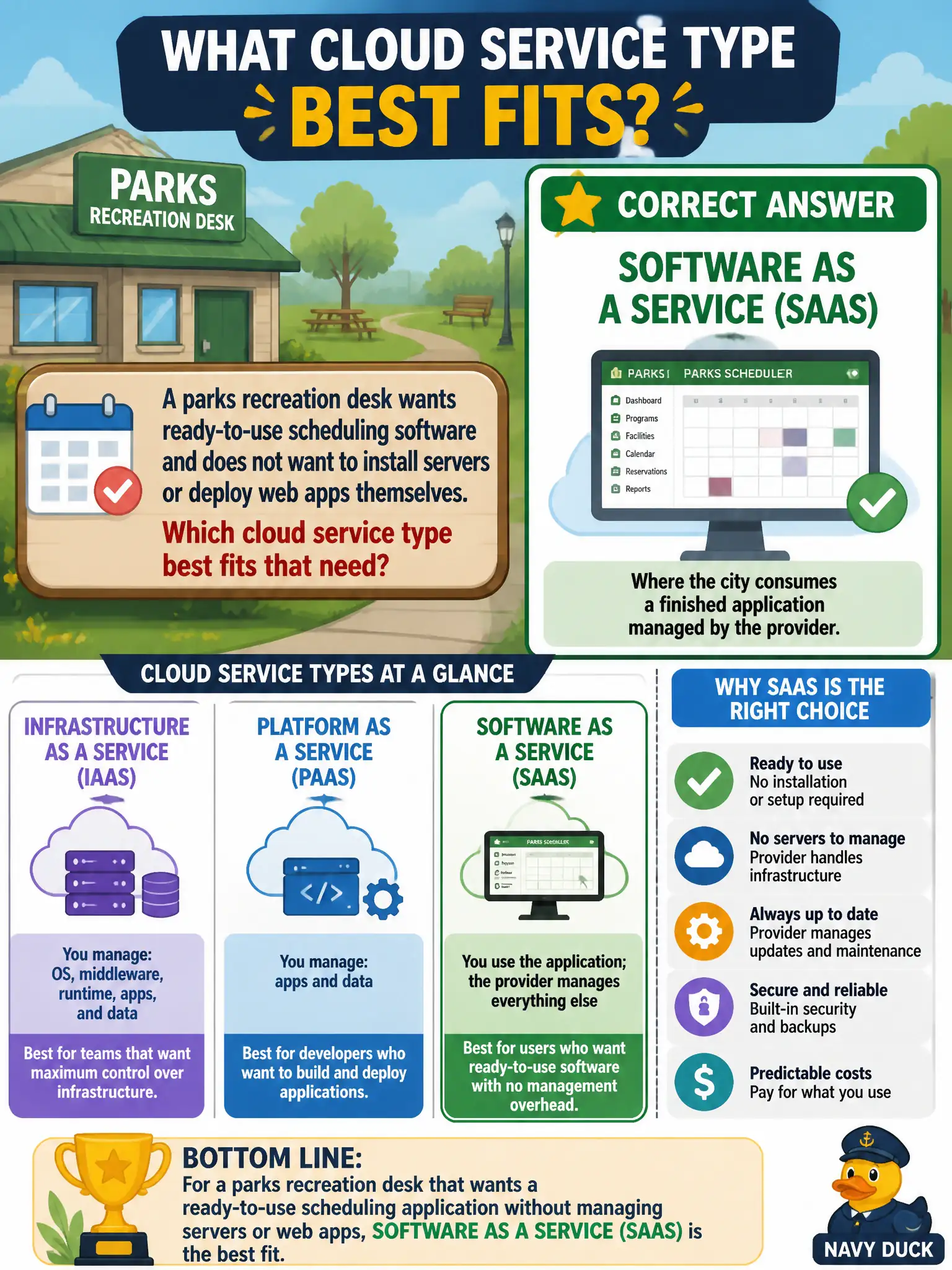 To Create an exciting colorful infographic that explains the concepts in the question: Question: A parks recreation desk wants ready-to-use scheduling software and does not want to install servers or deploy web apps themselves. Which cloud service type best fits that need? Correct Answer: Software as a Service (SaaS), where the city consumes a finished application managed by the provider Put EVERY visible label in double quotes. No people. No A/B/C/D letters. In one of the four corners put a little "Navy Duck".