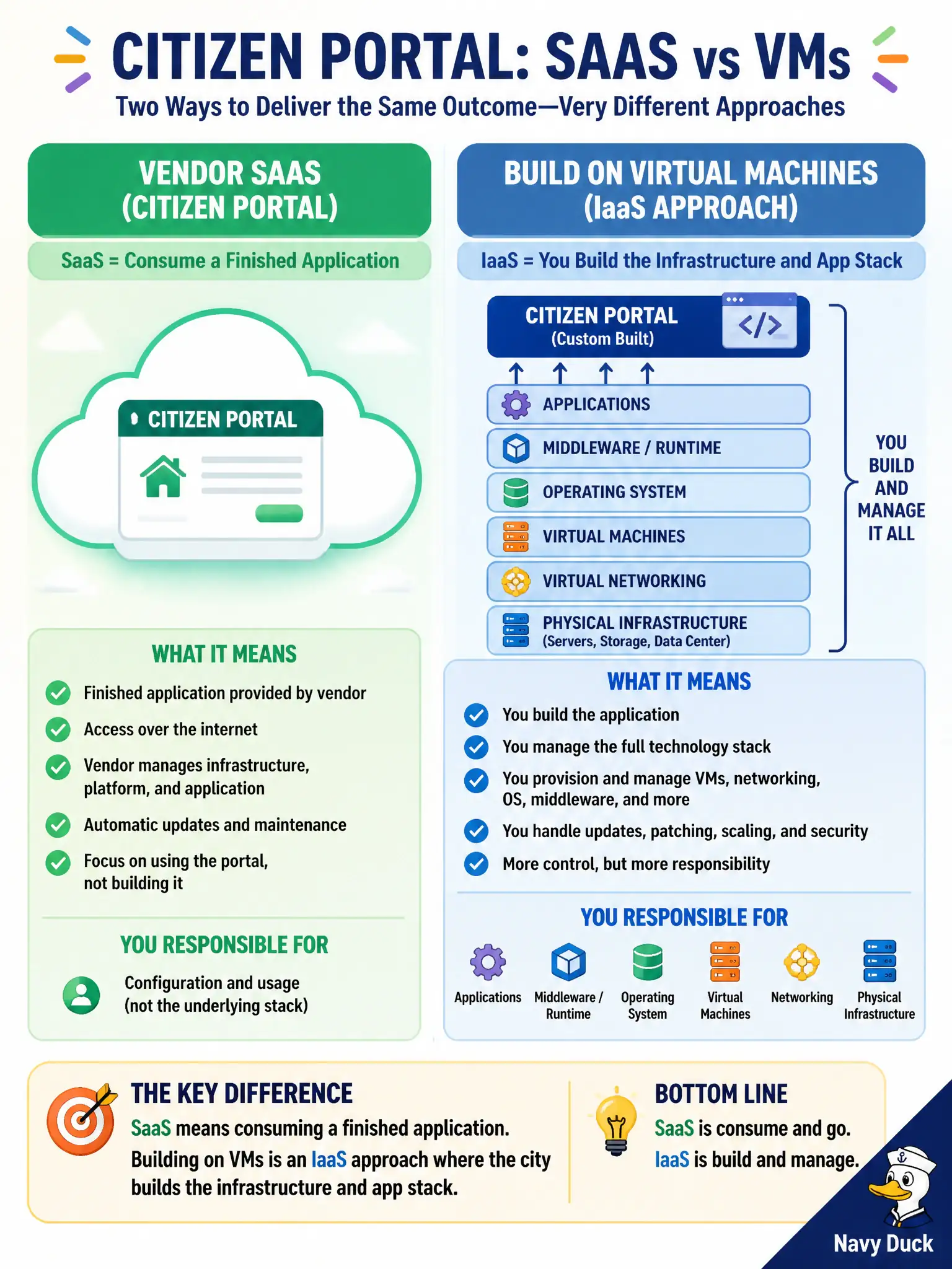 To Create an exciting colorful infographic that explains the concepts in the question: Question: A clerk asks how using vendor SaaS for a citizen portal differs from building a custom portal on virtual machines. Which contrast is accurate? Correct Answer: SaaS means consuming a finished application; building on VMs is an IaaS approach where the city builds the infrastructure and app stack Put EVERY visible label in double quotes. No people. No A/B/C/D letters. In one of the four corners put a little "Navy Duck".