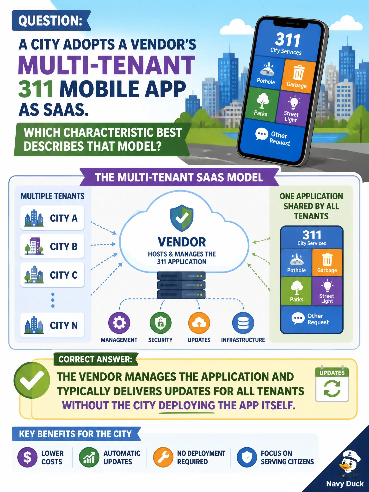 To Create an exciting colorful infographic that explains the concepts in the question: Question: A city adopts a vendor's multi-tenant 311 mobile app as SaaS. Which characteristic best describes that model? Correct Answer: The vendor manages the application and typically delivers updates for all tenants without the city deploying the app itself Put EVERY visible label in double quotes. No people. No A/B/C/D letters. In one of the four corners put a little "Navy Duck".