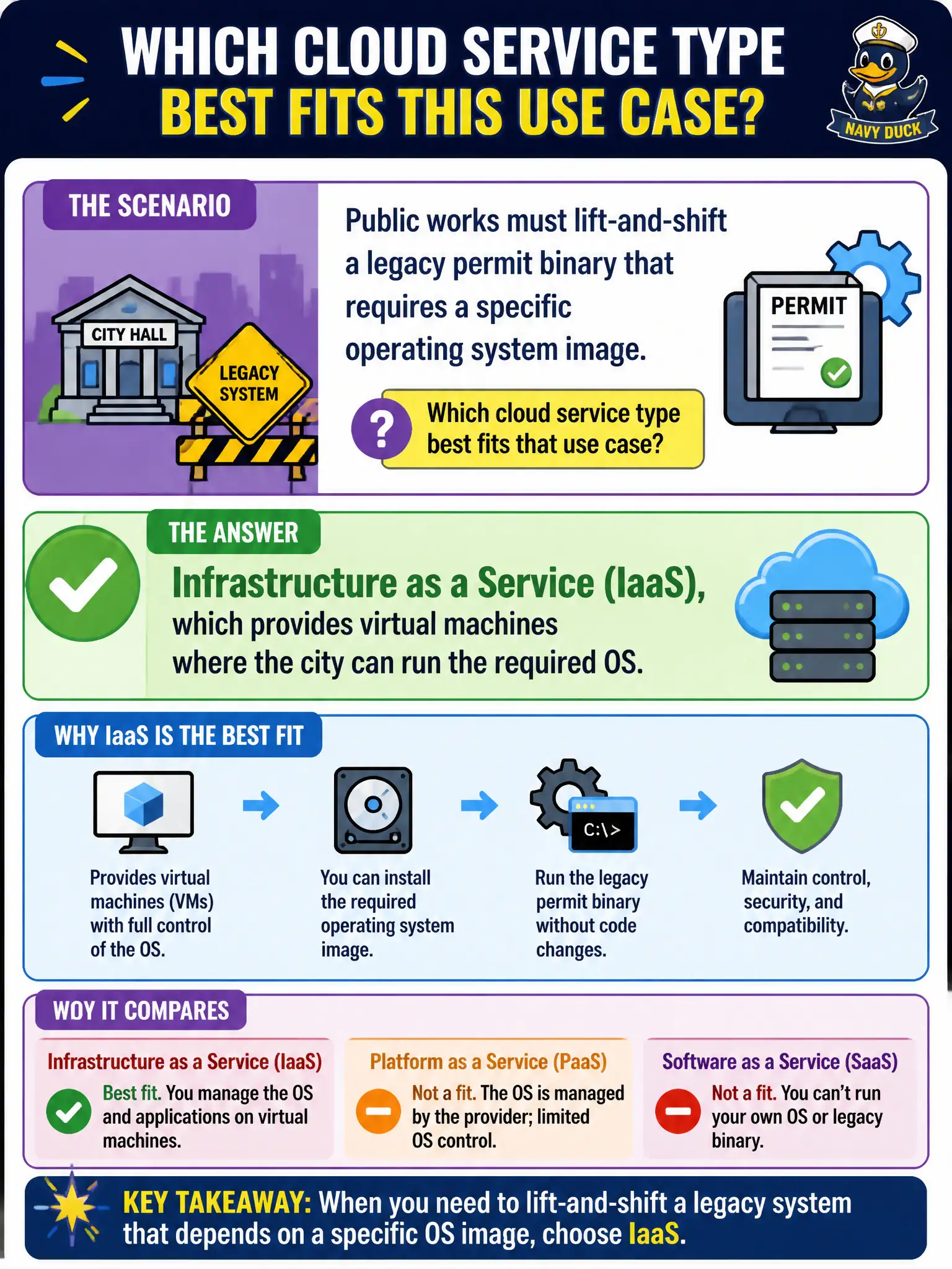 To Create an exciting colorful infographic that explains the concepts in the question: Question: Public works must lift-and-shift a legacy permit binary that requires a specific operating system image. Which cloud service type best fits that use case? Correct Answer: Infrastructure as a Service (IaaS), which provides virtual machines where the city can run the required OS Put EVERY visible label in double quotes. No people. No A/B/C/D letters. In one of the four corners put a little "Navy Duck".