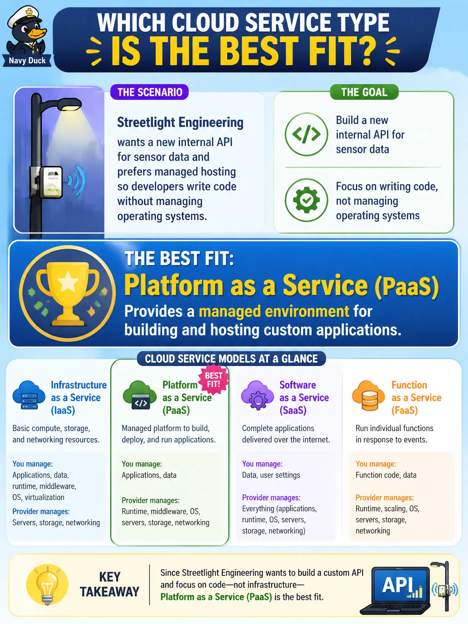 To Create an exciting colorful infographic that explains the concepts in the question: Question: Streetlight engineering wants a new internal API for sensor data and prefers managed hosting so developers write code without managing operating systems. Which cloud service type best fits? Correct Answer: Platform as a Service (PaaS), which provides a managed environment for building and hosting custom applications Put EVERY visible label in double quotes. No people. No A/B/C/D letters. In one of the four corners put a little "Navy Duck".