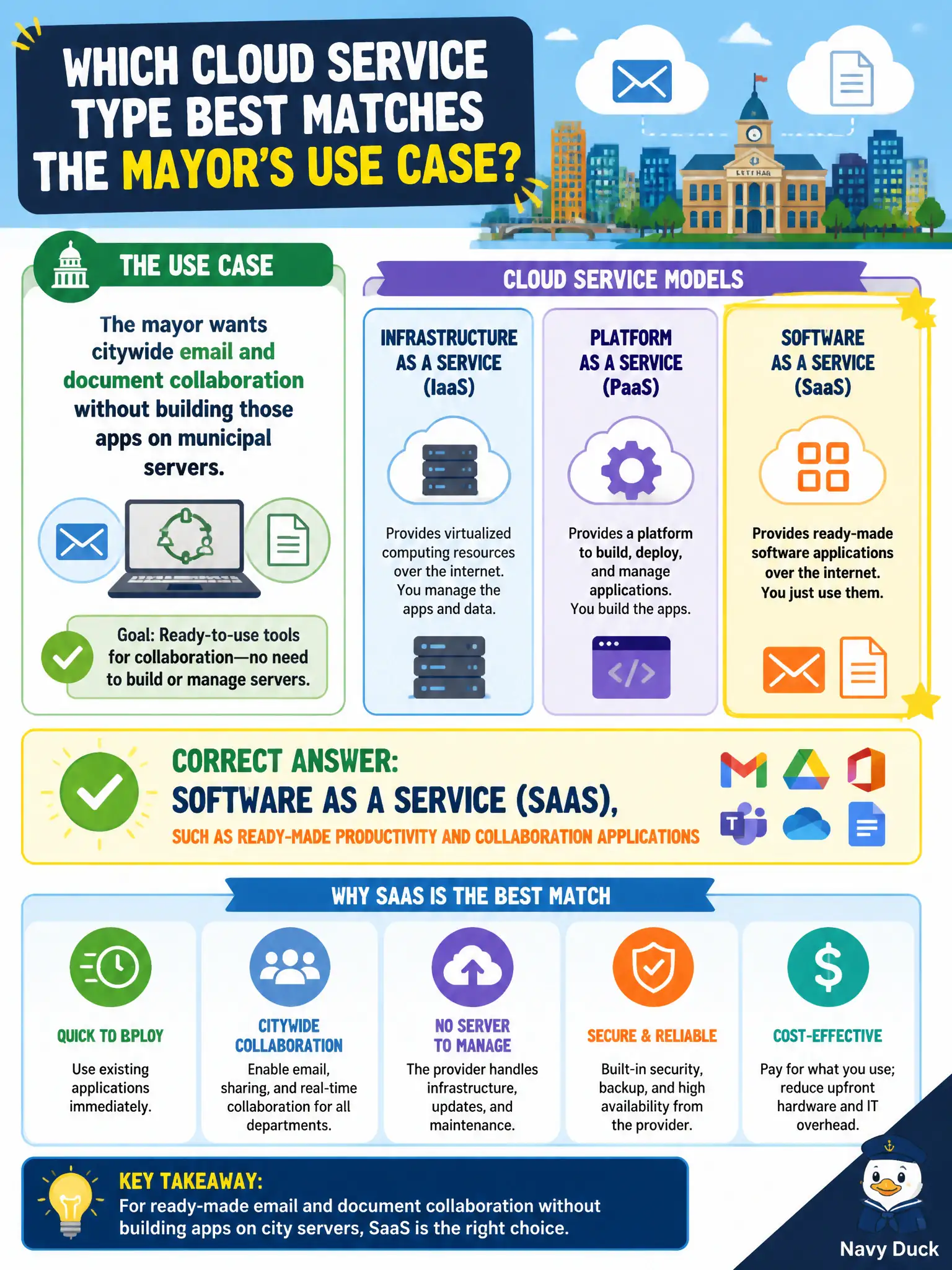 To Create an exciting colorful infographic that explains the concepts in the question: Question: The mayor wants citywide email and document collaboration without building those apps on municipal servers. Which cloud service type best matches that use case? Correct Answer: Software as a Service (SaaS), such as ready-made productivity and collaboration applications Put EVERY visible label in double quotes. No people. No A/B/C/D letters. In one of the four corners put a little "Navy Duck".